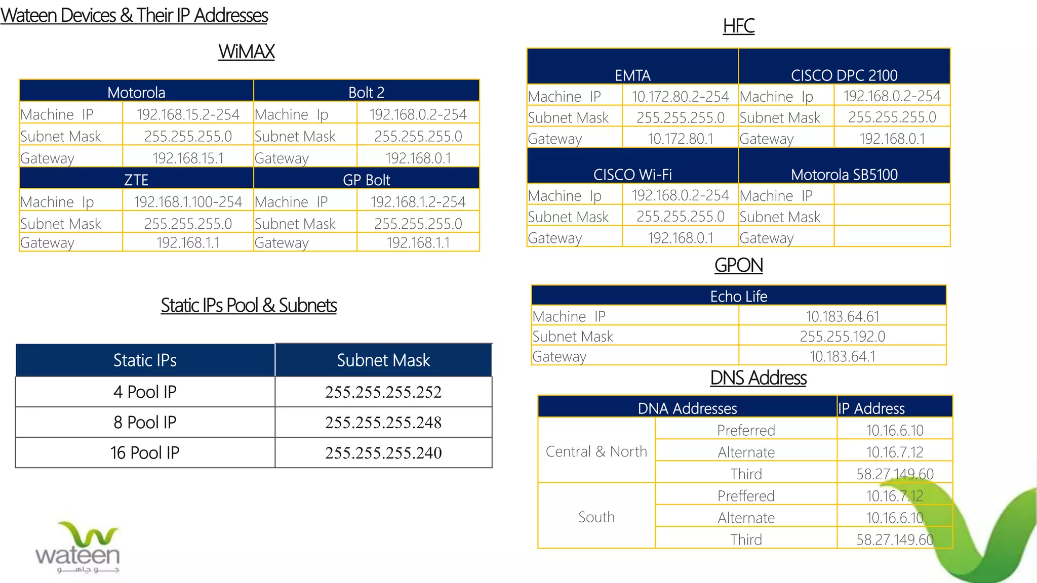 Wateen Devices & Their IP Addresses
Motorola Bolt 2
Machine IP 192.168.15.2-254 Machine Ip 192.168.0.2-254
Subnet Mask 255.255.255.0 Subnet Mask 255.255.255.0
Gateway 192.168.15.1 Gateway 192.168.0.1
ZTE GP Bolt
Machine Ip 192.168.1.100-254 Machine IP 192.168.1.2-254
Subnet Mask 255.255.255.0 Subnet Mask 255.255.255.0
Gateway 192.168.1.1 Gateway 192.168.1.1
WiMAX
HFC
GPON
Echo Life
Machine IP 10.183.64.61
Subnet Mask 255.255.192.0
Gateway 10.183.64.1
StaticIPs Pool & Subnets
Static IPs Subnet Mask
4 Pool IP 255.255.255.252
8 Pool IP 255.255.255.248
16 Pool IP 255.255.255.240
DNS Address
DNA Addresses IP Address
Central & North
Preferred 10.16.6.10
Alternate 10.16.7.12
Third 58.27.149.60
South
Preffered 10.16.7.12
Alternate 10.16.6.10
Third 58.27.149.60
EMTA CISCO DPC 2100
Machine IP 10.172.80.2-254 Machine Ip 192.168.0.2-254
Subnet Mask 255.255.255.0 Subnet Mask 255.255.255.0
Gateway 10.172.80.1 Gateway 192.168.0.1
CISCO Wi-Fi Motorola SB5100
Machine Ip 192.168.0.2-254 Machine IP
Subnet Mask 255.255.255.0 Subnet Mask
Gateway 192.168.0.1 Gateway
 