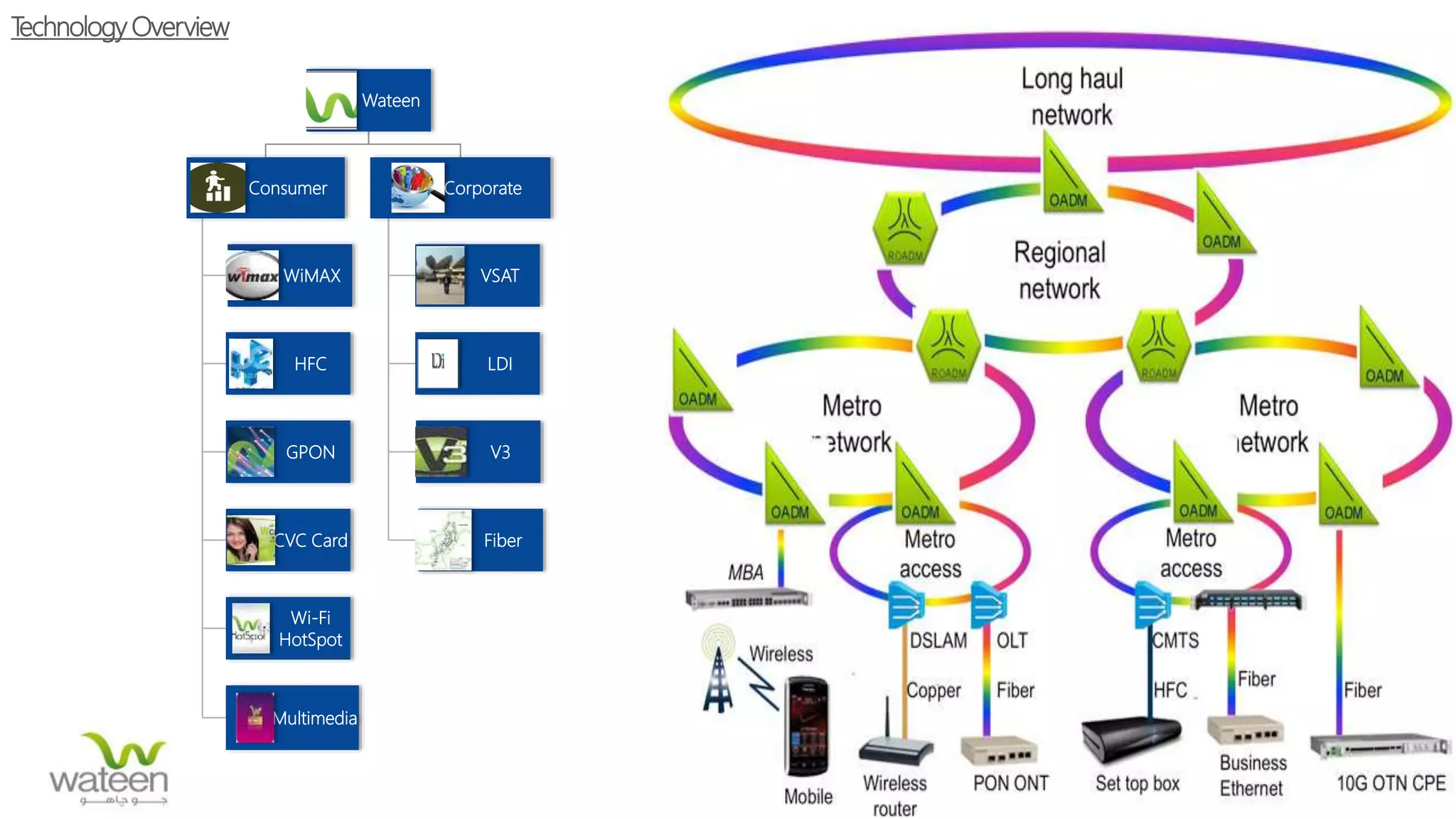 TechnologyOverview
Wateen
Consumer
WiMAX
HFC
GPON
CVC Card
Wi-Fi
HotSpot
Multimedia
Corporate
VSAT
LDI
V3
Fiber
 