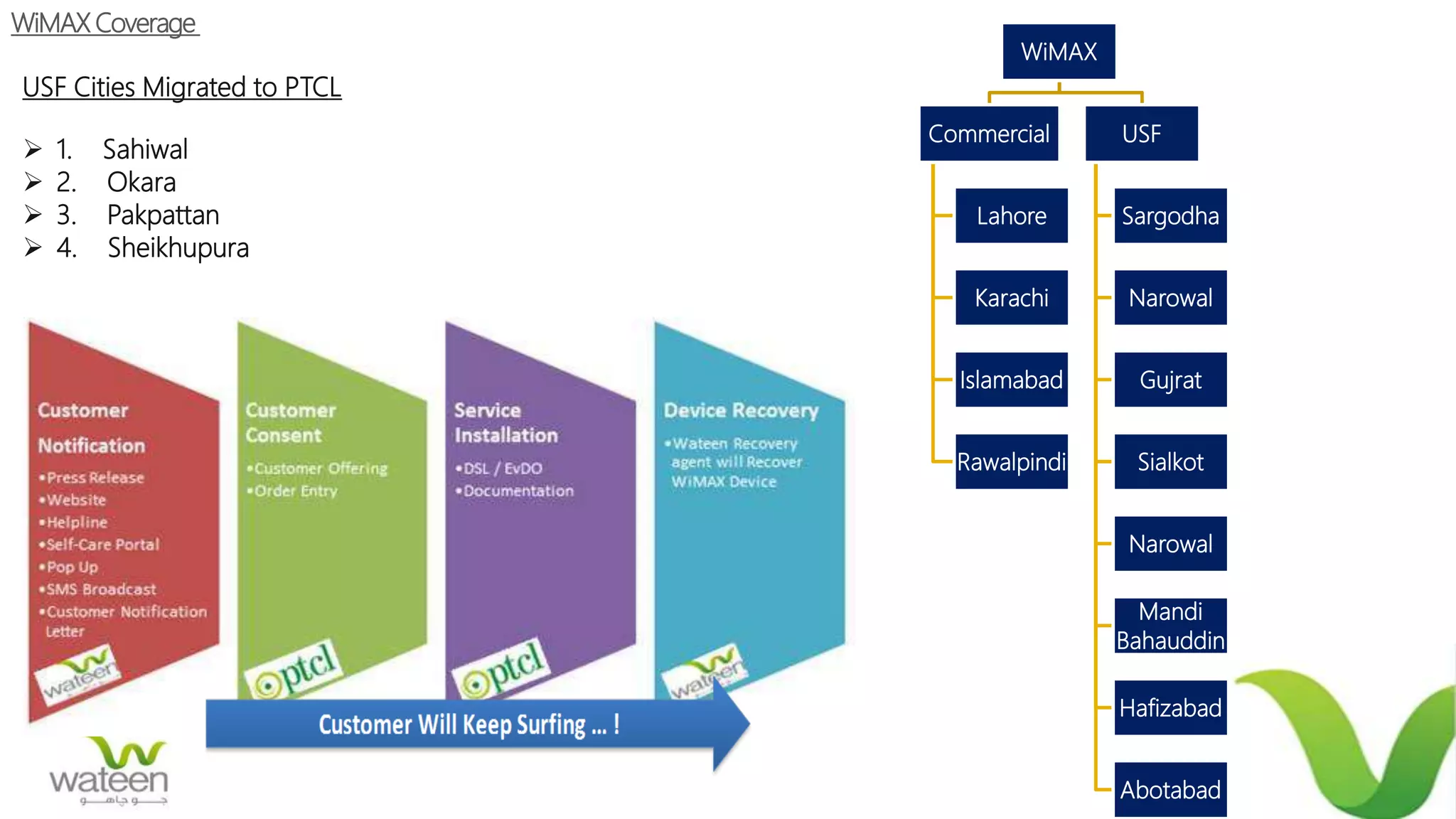 WiMAXCoverage
WiMAX
Commercial
Lahore
Karachi
Islamabad
Rawalpindi
USF
Sargodha
Narowal
Gujrat
Sialkot
Narowal
Mandi
Bahauddin
Hafizabad
Abotabad
USF Cities Migrated to PTCL
 1. Sahiwal
 2. Okara
 3. Pakpattan
 4. Sheikhupura
 