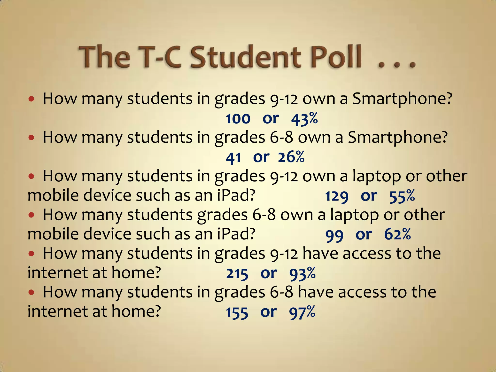 How many students in grades 9-12 own a Smartphone?
                          100 or 43%
 How many students in grades 6-8 own a Smartphone?
                          41 or 26%
 How many students in grades 9-12 own a laptop or other
mobile device such as an iPad?       129 or 55%
 How many students grades 6-8 own a laptop or other
mobile device such as an iPad?       99 or 62%
 How many students in grades 9-12 have access to the
internet at home?         215 or 93%
 How many students in grades 6-8 have access to the
internet at home?         155 or 97%
 