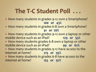  How many students in grades 9-12 own a Smartphone?
                          100 or 43%
 How many students in grades 6-8 own a Smartphone?
                          41 or 26%
 How many students in grades 9-12 own a laptop or other
mobile device such as an iPad?       129 or 55%
 How many students grades 6-8 own a laptop or other
mobile device such as an iPad?       99 or 62%
 How many students in grades 9-12 have access to the
internet at home?         215 or 93%
 How many students in grades 6-8 have access to the
internet at home?         155 or 97%
 