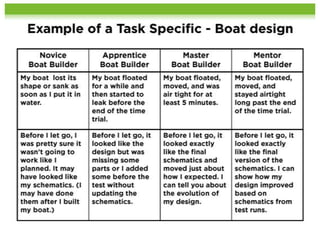 Updated Types of Quality Rubrics