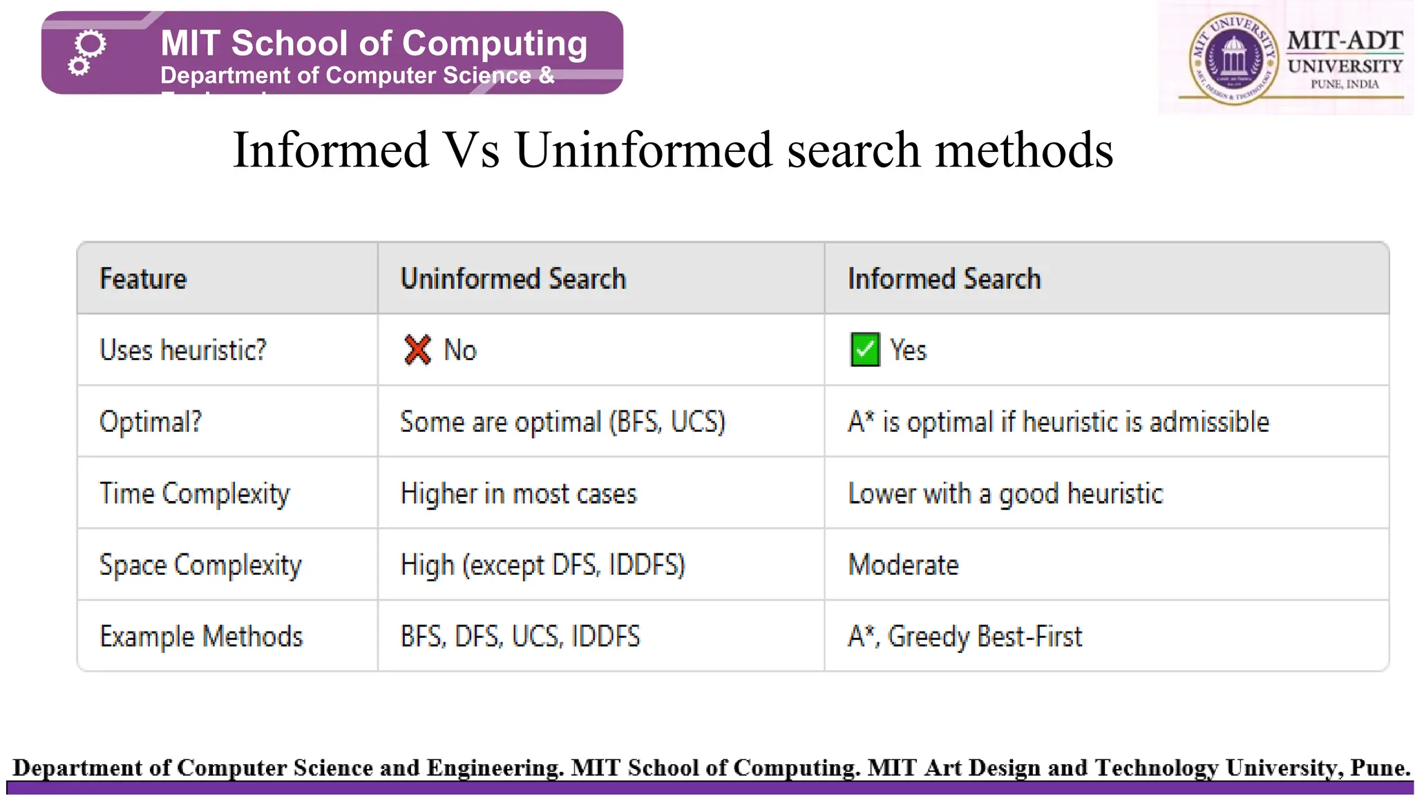 Informed Vs Uninformed search methods
MIT School of Computing
Department of Computer Science &
Engineering
 