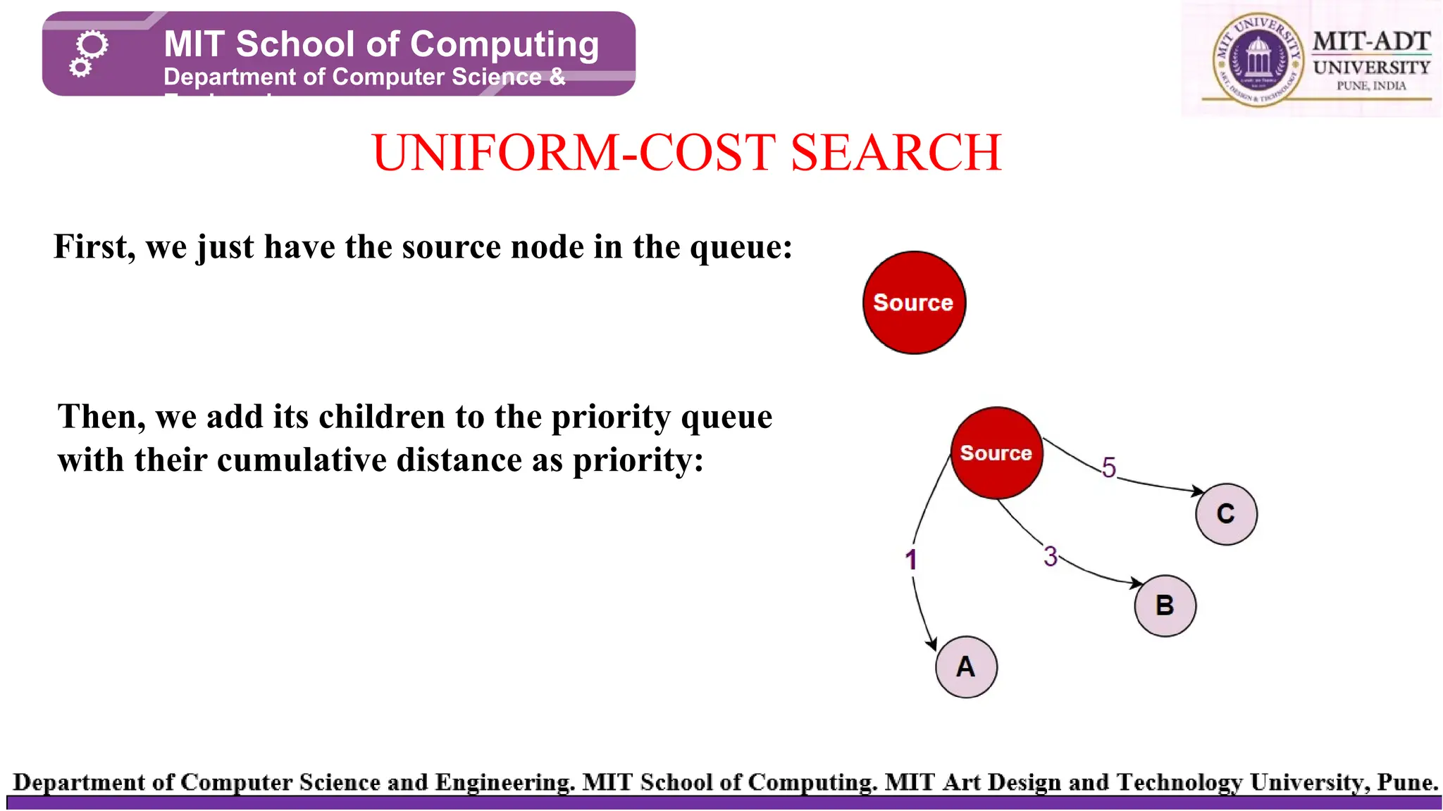 UNIFORM-COST SEARCH
MIT School of Computing
Department of Computer Science &
Engineering
First, we just have the source node in the queue:
Then, we add its children to the priority queue
with their cumulative distance as priority:
 
