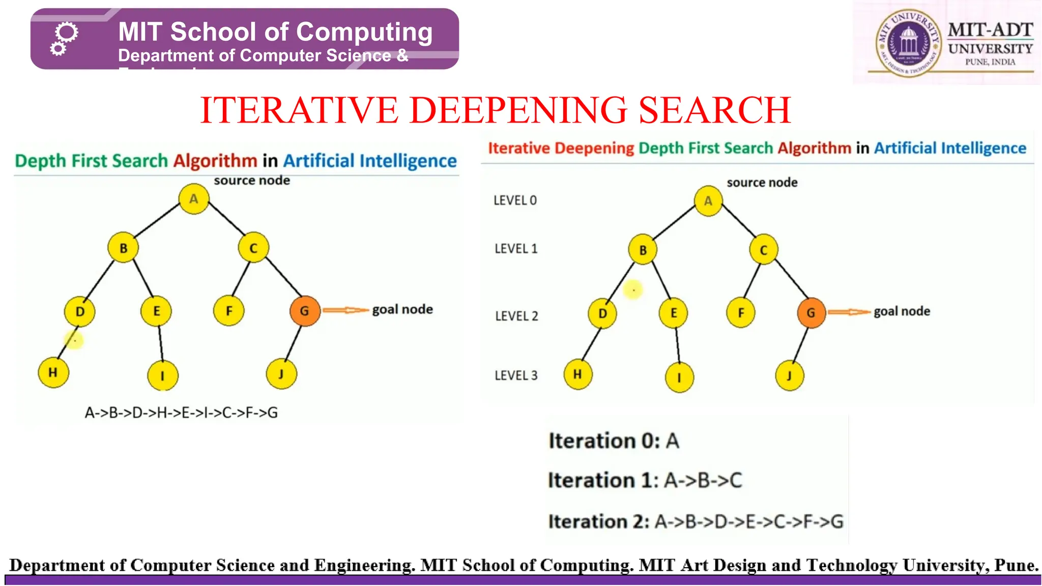 ITERATIVE DEEPENING SEARCH
MIT School of Computing
Department of Computer Science &
Engineering
 