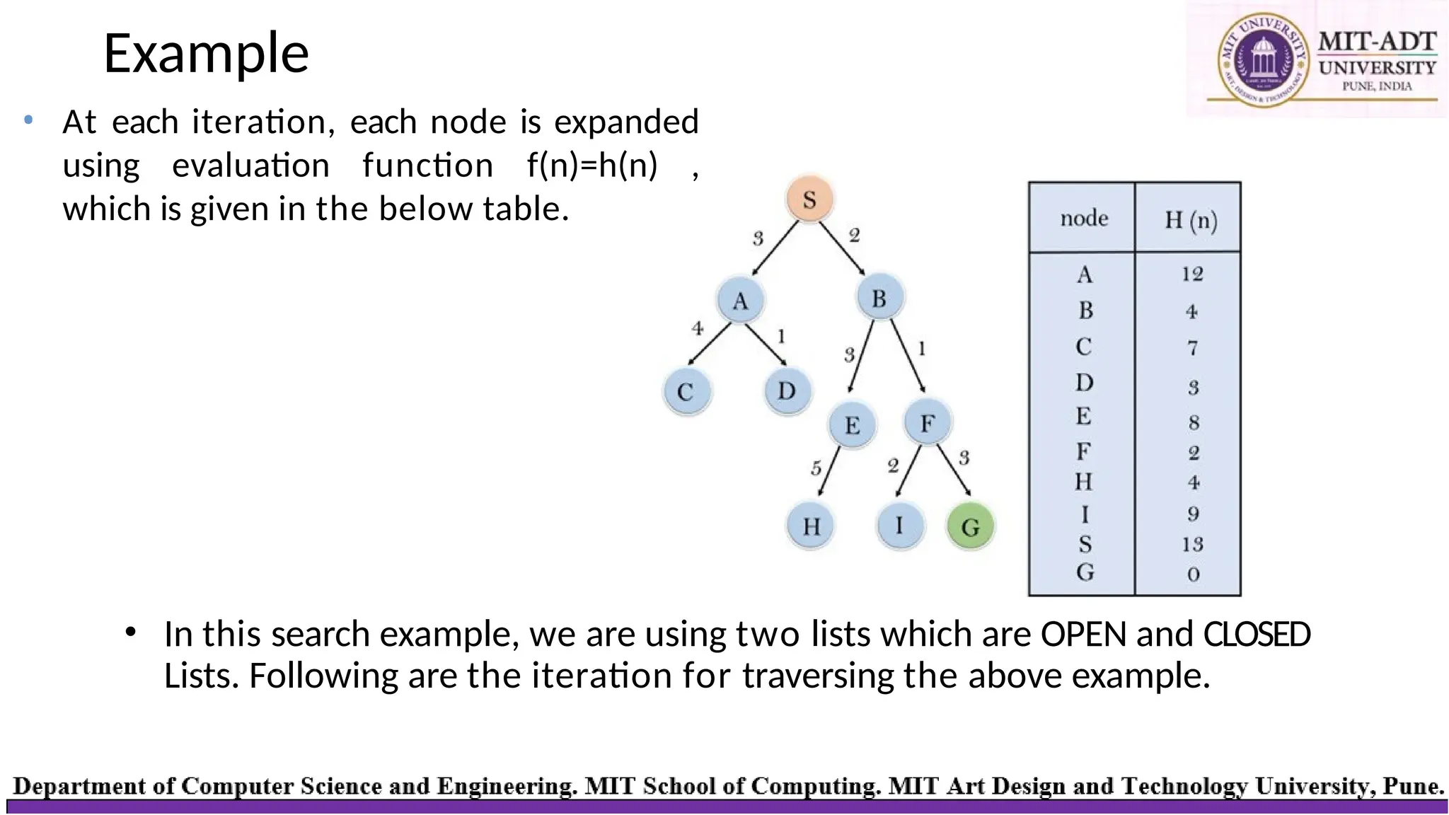 Example
• In this search example, we are using two lists which are OPEN and CLOSED
Lists. Following are the iteration for traversing the above example.
• At each iteration, each node is expanded
using evaluation function f(n)=h(n) ,
which is given in the below table.
 