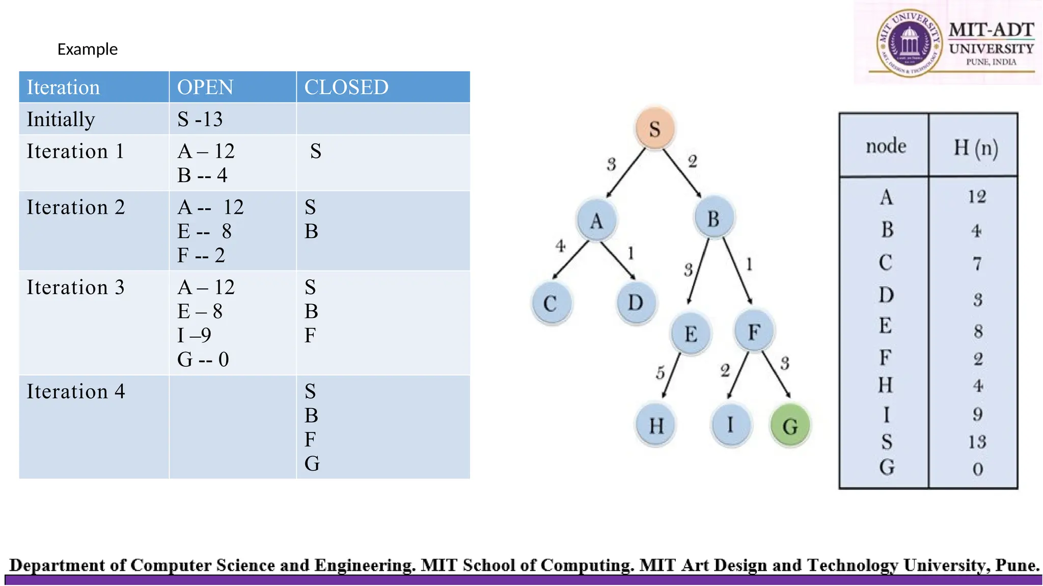 Example
Iteration OPEN CLOSED
Initially S -13
Iteration 1 A – 12
B -- 4
S
Iteration 2 A -- 12
E -- 8
F -- 2
S
B
Iteration 3 A – 12
E – 8
I –9
G -- 0
S
B
F
Iteration 4 S
B
F
G
 
