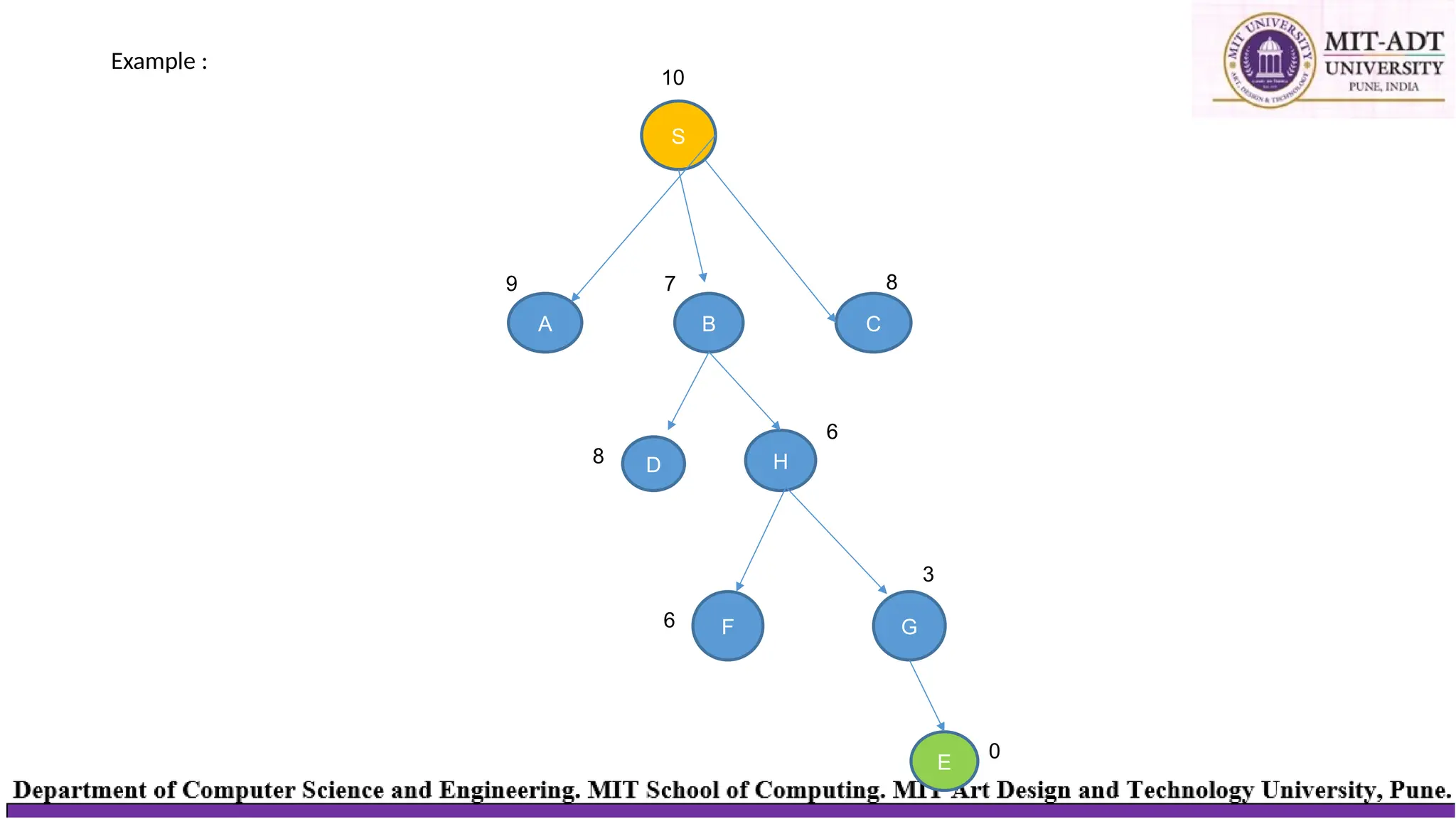 Example :
S
A B C
D H
F G
E
10
9 7 8
8
6
6
3
0
 