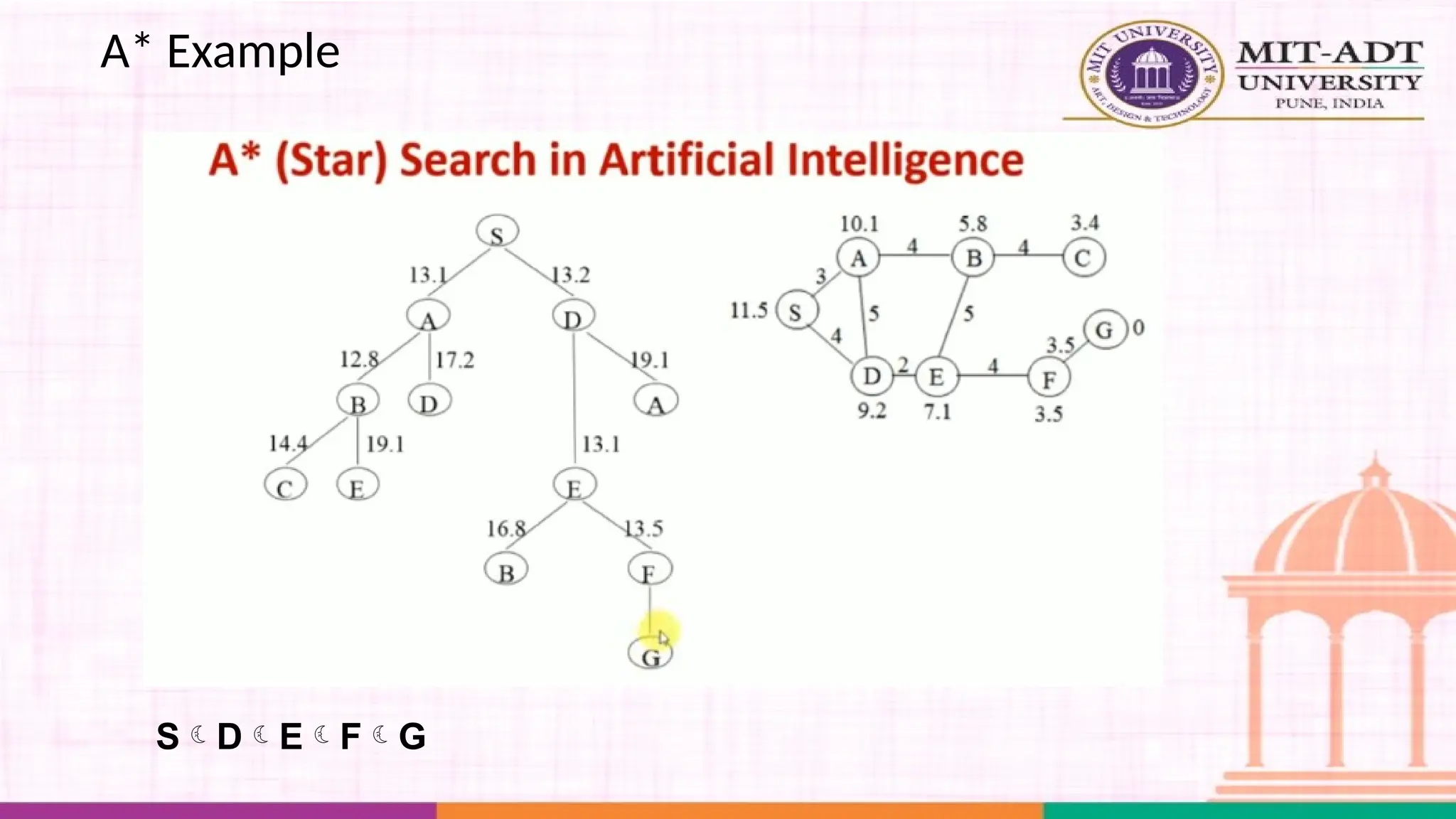 A* Example
SDEFG
 