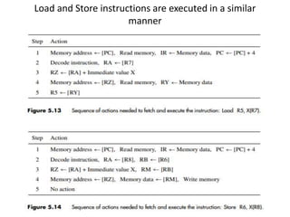 Load and Store instructions are executed in a similar
manner
 