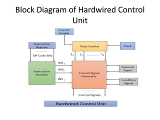 Block Diagram of Hardwired Control
Unit
 