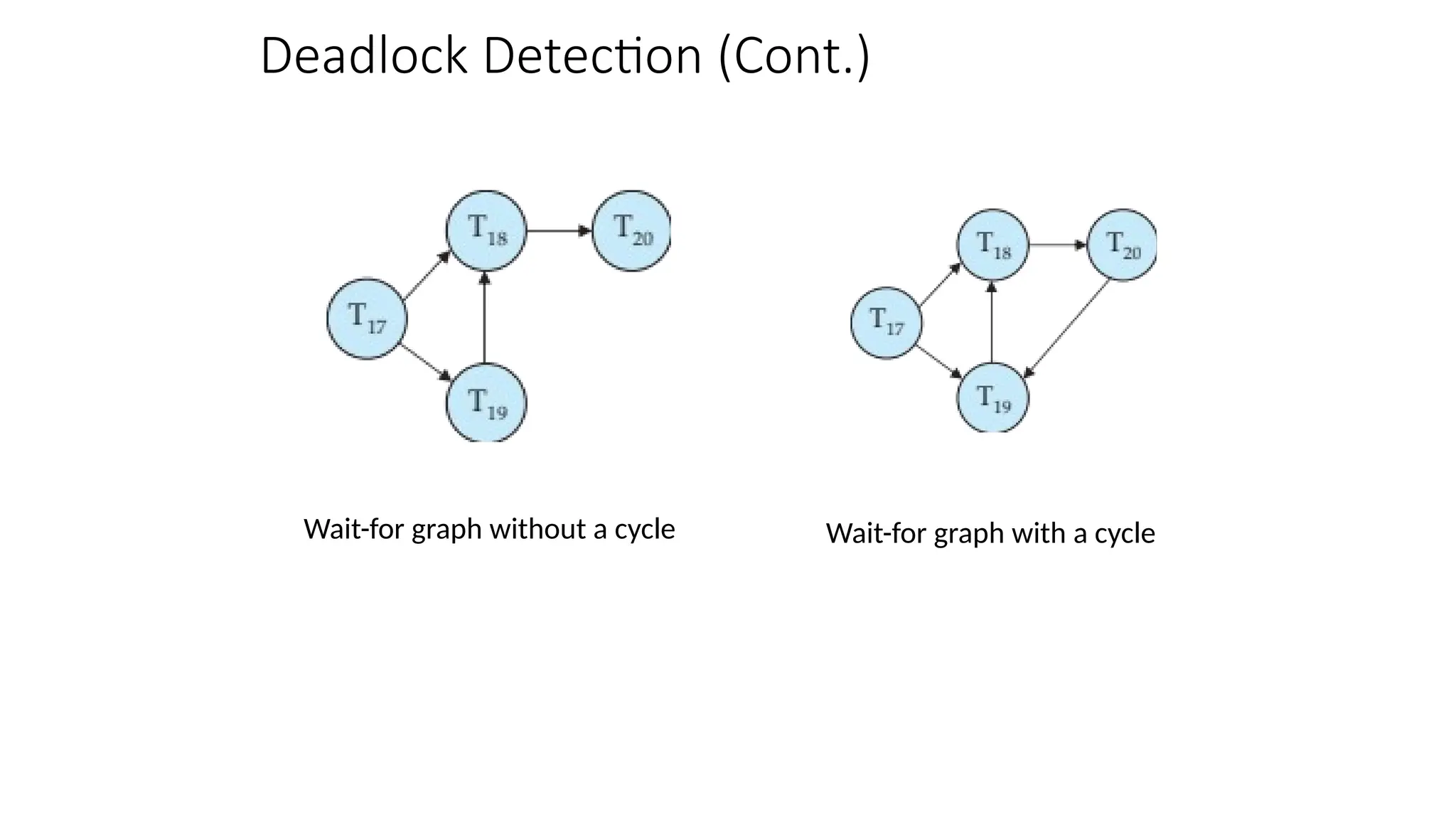 Deadlock Detection (Cont.)
Wait-for graph without a cycle Wait-for graph with a cycle
 