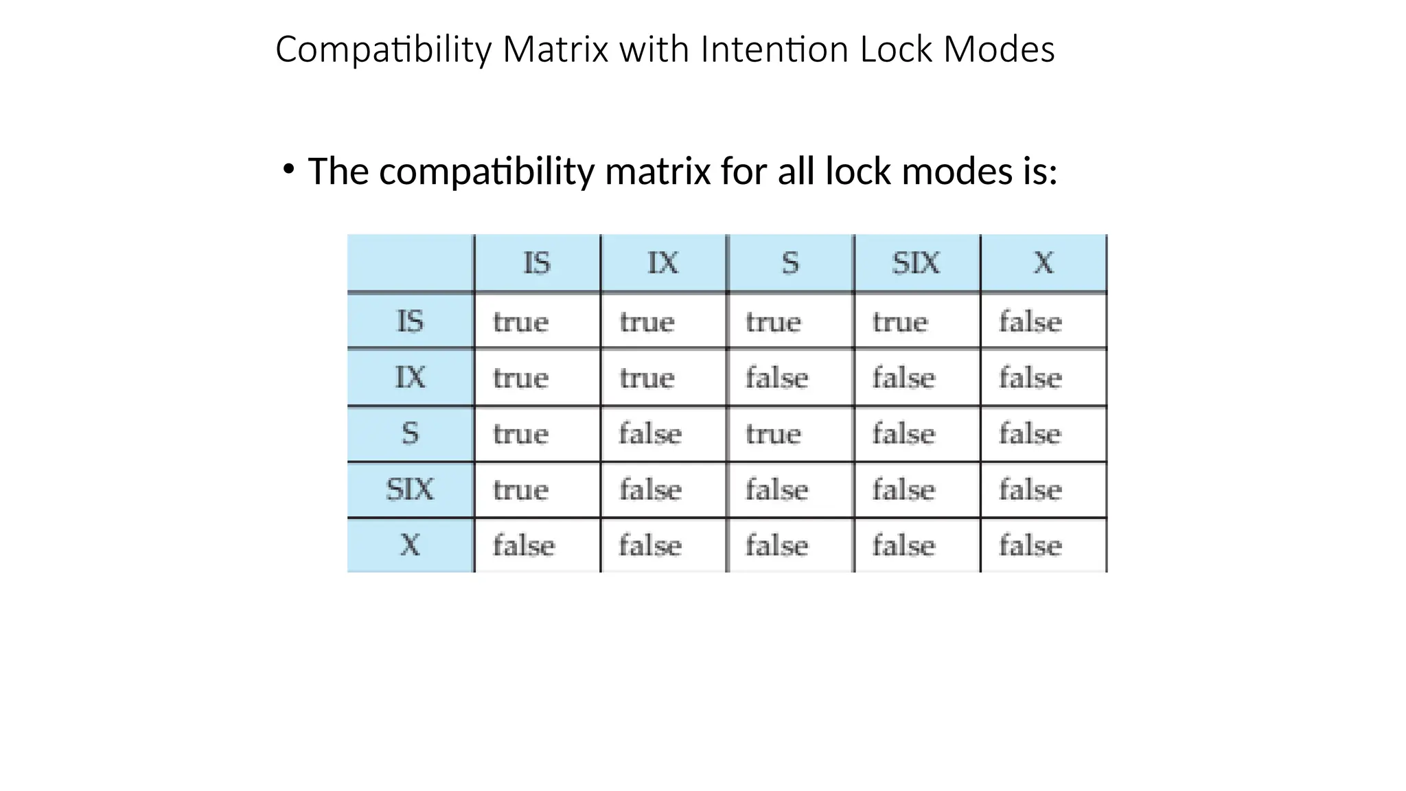 Compatibility Matrix with Intention Lock Modes
• The compatibility matrix for all lock modes is:
 