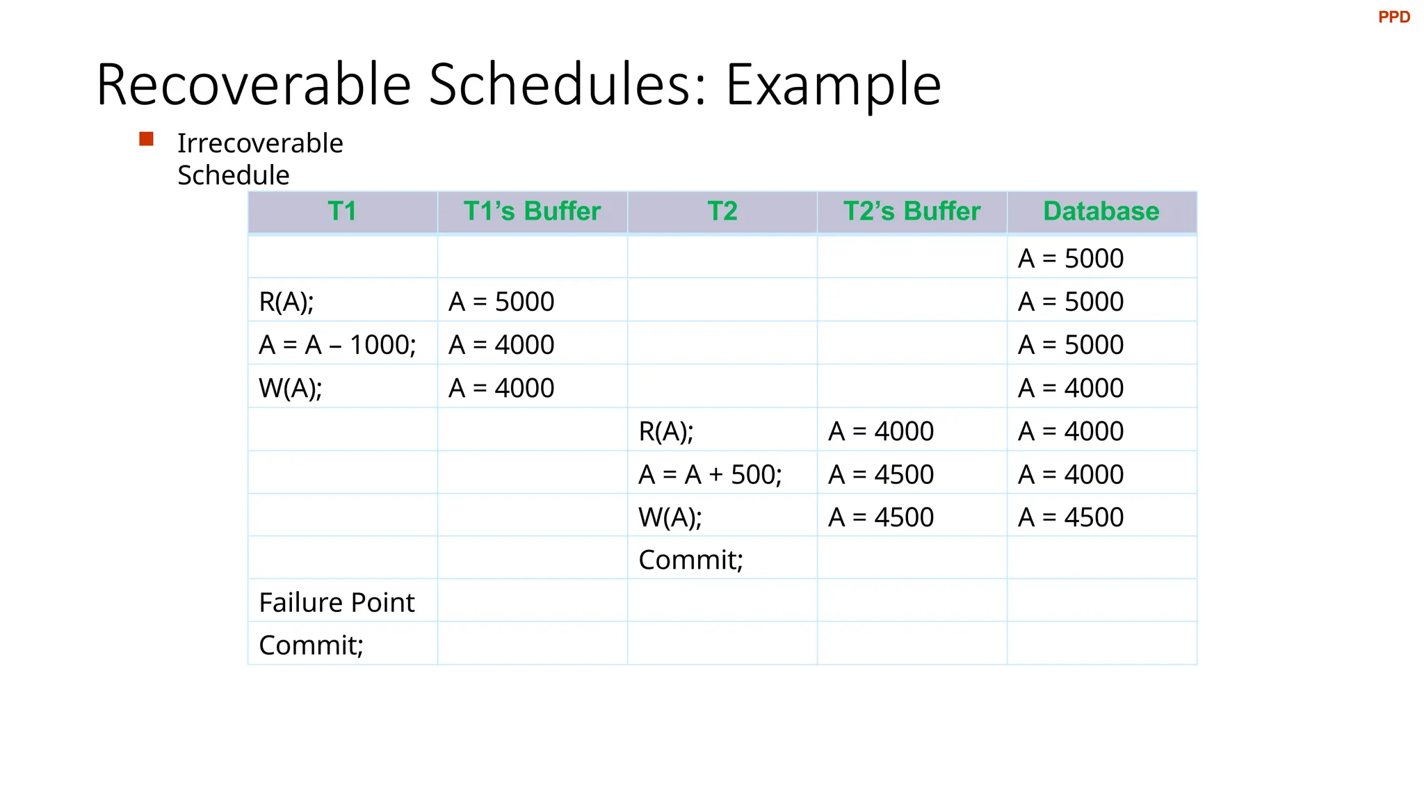 Recoverable Schedules: Example
 Irrecoverable
Schedule
T1 T1’s Buffer T2 T2’s Buffer Database
A = 5000
R(A); A = 5000 A = 5000
A = A – 1000; A = 4000 A = 5000
W(A); A = 4000 A = 4000
R(A); A = 4000 A = 4000
A = A + 500; A = 4500 A = 4000
W(A); A = 4500 A = 4500
Commit;
Failure Point
Commit;
PPD
 