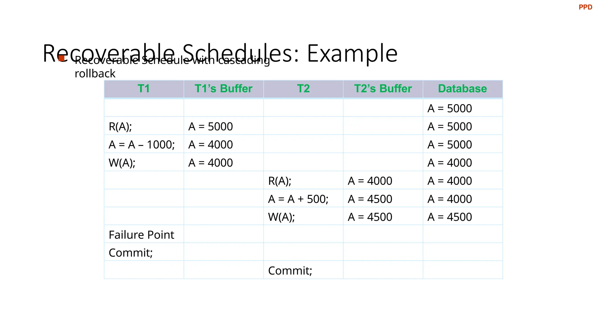 Recoverable Schedules: Example
 Recoverable Schedule with cascading
rollback
T1 T1’s Buffer T2 T2’s Buffer Database
A = 5000
R(A); A = 5000 A = 5000
A = A – 1000; A = 4000 A = 5000
W(A); A = 4000 A = 4000
R(A); A = 4000 A = 4000
A = A + 500; A = 4500 A = 4000
W(A); A = 4500 A = 4500
Failure Point
Commit;
Commit;
PPD
 