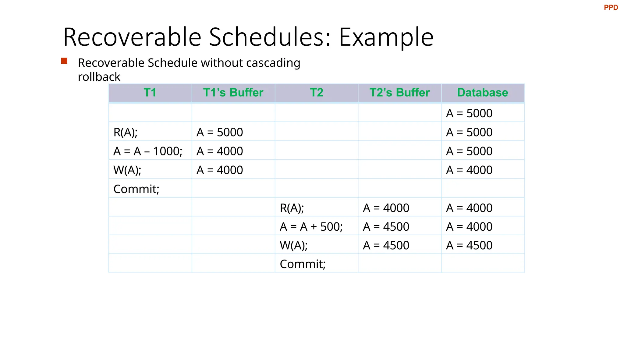 Recoverable Schedules: Example
 Recoverable Schedule without cascading
rollback
T1 T1’s Buffer T2 T2’s Buffer Database
A = 5000
R(A); A = 5000 A = 5000
A = A – 1000; A = 4000 A = 5000
W(A); A = 4000 A = 4000
Commit;
R(A); A = 4000 A = 4000
A = A + 500; A = 4500 A = 4000
W(A); A = 4500 A = 4500
Commit;
PPD
 