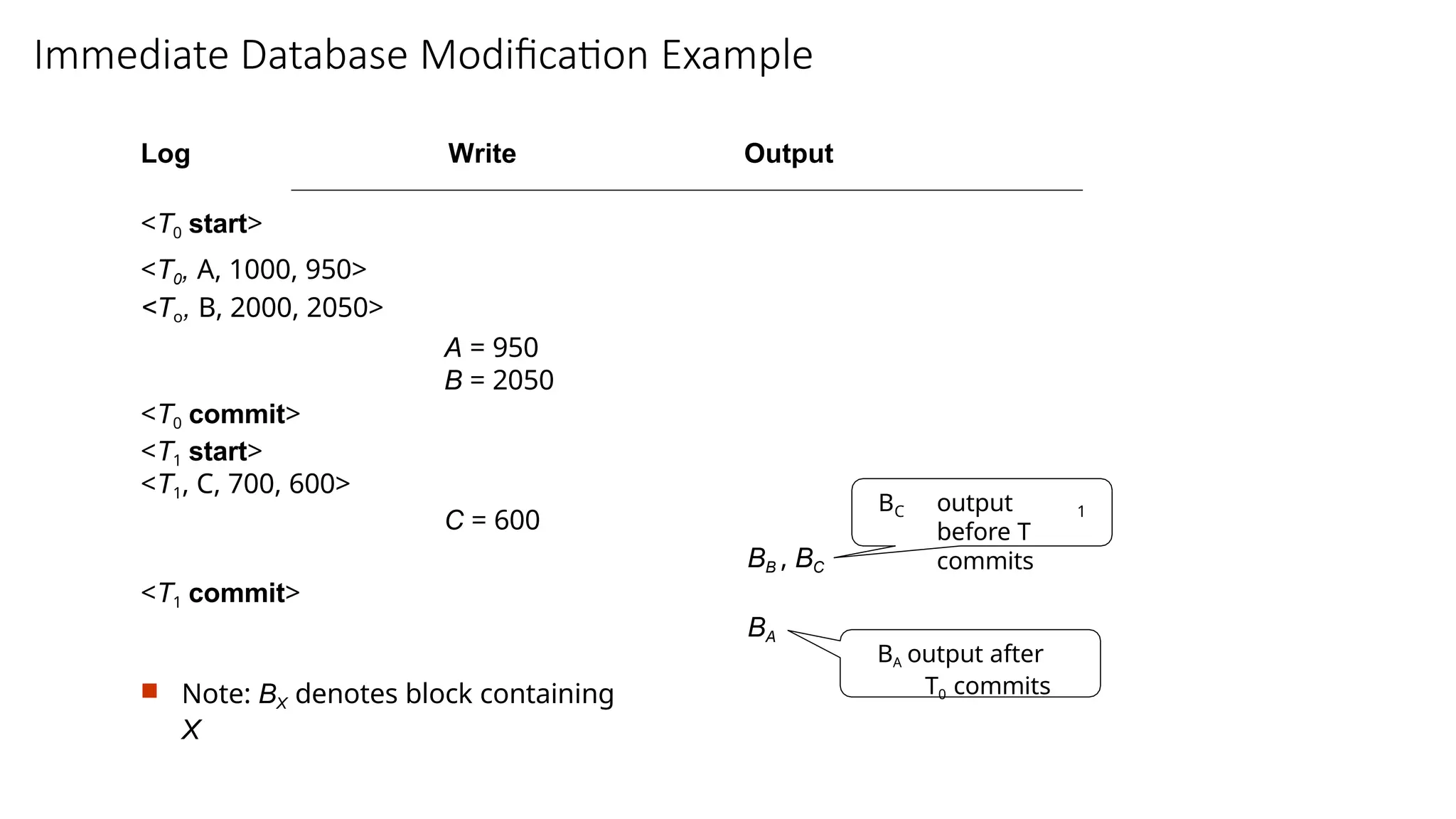 Immediate Database Modification Example
Log Write Output
<T0 start>
<T0, A, 1000, 950>
<To, B, 2000, 2050>
A = 950
B = 2050
<T0 commit>
<T1 start>
<T1, C, 700, 600>
C = 600
BB , BC
<T1 commit>
BA
 Note: BX denotes block containing
X
C 1
B output
before T
commits
BA output after
T0 commits
 
