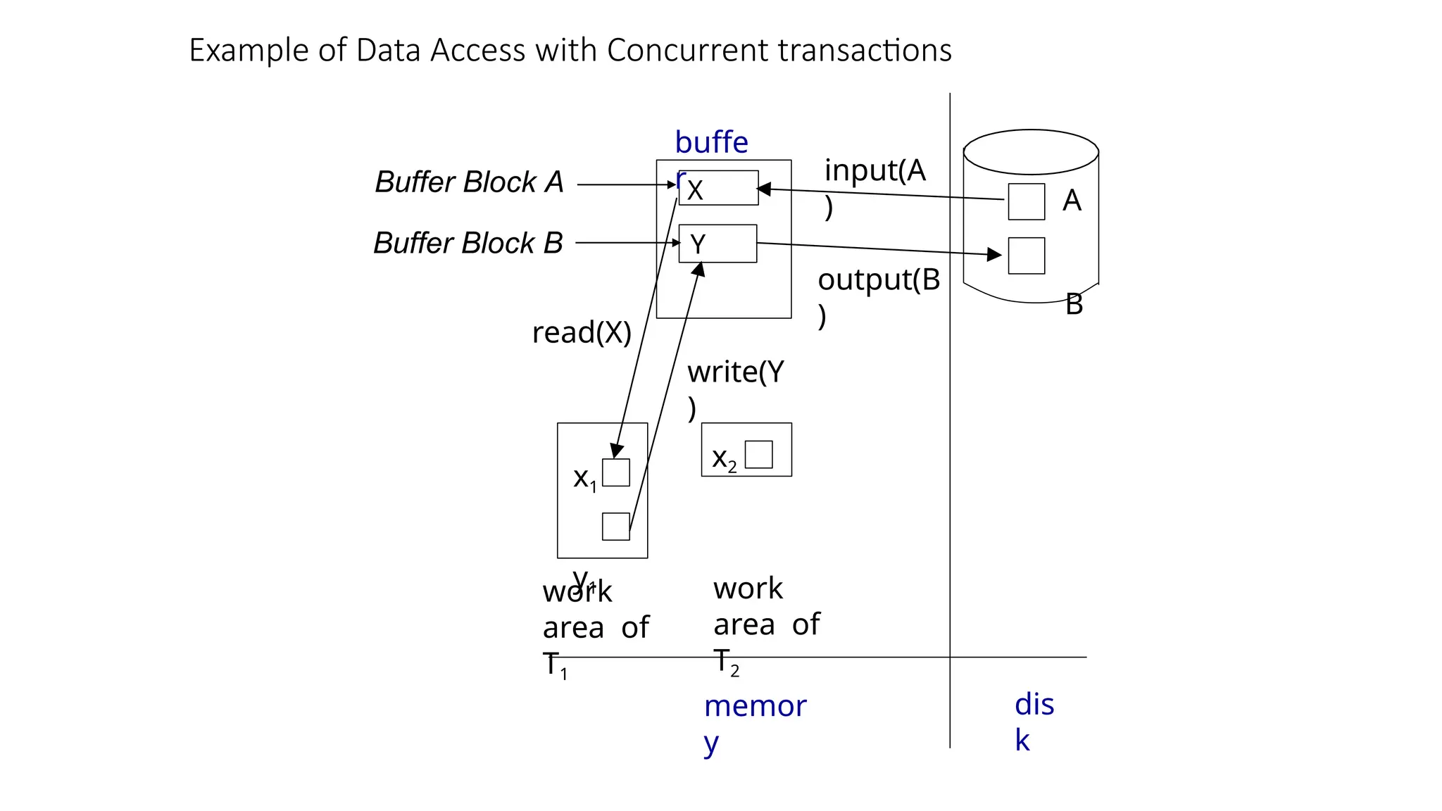 Example of Data Access with Concurrent transactions
X
Y
A
B
x1
y1
buffe
r
Buffer Block A
Buffer Block B
input(A
)
output(B
)
read(X)
write(Y
)
dis
k
work
area of
T1
work
area of
T2
memor
y
x2
 