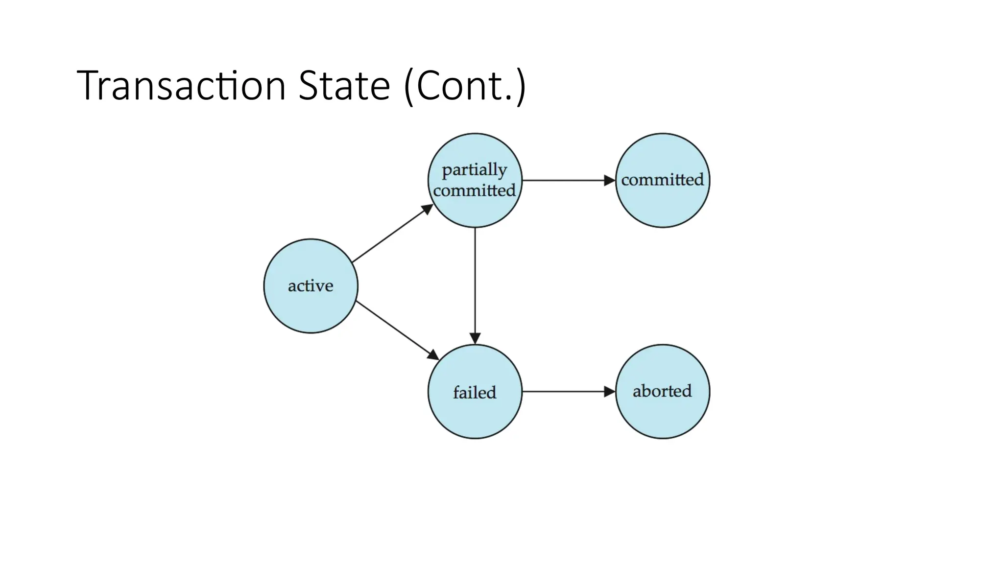 Transaction State (Cont.)
 