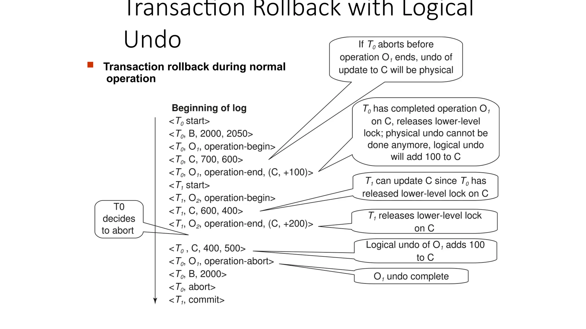 Transaction Rollback with Logical
Undo
 Transaction rollback during normal
operation
 