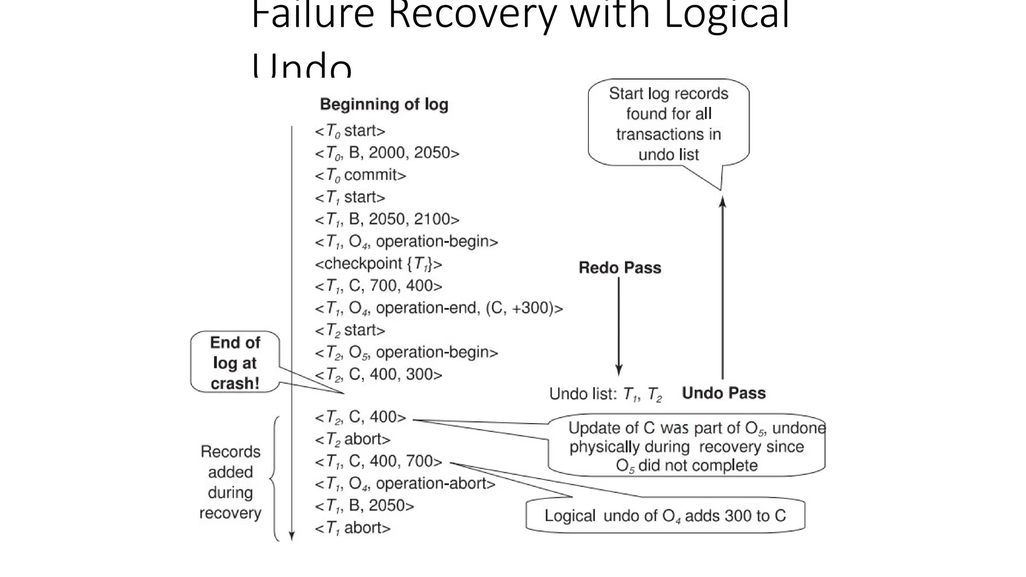 Failure Recovery with Logical
Undo
 