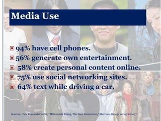  94% have cell phones.
 56% generate own entertainment.
 58% create personal content online.
 75% use social networking sites.
 64% text while driving a car.



Sources: Pew Research Center, “Millennials Rising, The Next Generation,” Harrison Group survey (2007)
 