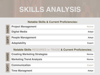 SKILLS ANALYSIS
Notable Skills & Current Pro
fi
ciencies:
Notable Skills REQUIRED in TRADE & Current Pro
fi
ciencies:
Project Management
SOFT
HARD
Novice
Digital Media Adept
People Management Adept
Adaptability Expert
Creating Marketing Strategies
SOFT
HARD
Novice
Marketing Trend Analysis Novice
Communication Expert
Time Managment Adept
 