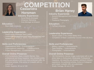 COMPETITION
Cassandra
Horsman
Industry Experience:
• Social Media Strategist
• In
fl
uencer Marketing
• Area Manager at Amazon
Education:
• Penn State University
Leadership Experience:
• Social media Strategist Team Leader
• Leadership Development and Team Management with
Amazon
Skills and Pro
fi
ciencies:
• Organizational Skills - 15 endorsements
• Organizational Leadership - 13 endorsements
• Project Management - 12 endorsements
Brian Haney
Overall Online Presence:
• 473 Connections, Basic LinkedIn Banner. Very
professional and sharp headshot. Very detailed pro
fi
le
with descriptions of jobs and many endorsed skills. No
Published articles. Only active on LinkedIn with no
custom url
• Grade: Superior, 95 out of 100
HEADSHOT
Industry Experience:
• Account Management and Content
Creation
• Freelance Photography
Education:
• Full Sail University
Leadership Experience:
• Squad Leader in the United States Army
• Completion of Basic Leadership Course in the US Army
Skills and Pro
fi
ciencies:
• Military Logistics - 1 endorsements
• Team Building - 1 endorsements
• Photography - 1 endorsements
Overall Online Presence:
• 194 Connections, banner image customized with a nice
photo taken in Switzerland, Moderately Professional
Headshot, Job speci
fi
cs are detailed, lacking in industry
experience, No published articles, Active on Instagram
and Linked, LinkedIn URL not customized
• Grade: Average, 80 out of 100
 