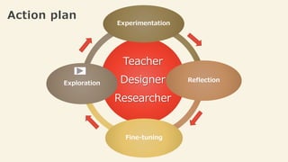 Teacher
Designer
Researcher
Experimentation
Reflection
Fine-tuning
Exploration
Action plan
 