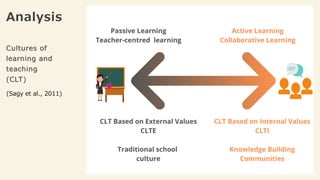 Analysis
Cultures of
learning and
teaching
(CLT)
(Sagy et al., 2011)
 
