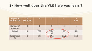 1- How well does the VLE help you learn?
Degree of
satisfaction
1
Not at all
2 3 4 5
A lot
Number of
responses
0 1 3 3 1
School 0 RBS RBS
DS
DS DS
Percentage
%
0 12.5 37.5 37.5 12.5
 