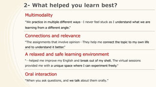2- What helped you learn best?
Multimodality
“We practice in multiple different ways…I never feel stuck as I understand what we are
learning from a different angle.”
Connections and relevance
“The assignments that involve opinion…They help me connect the topic to my own life
and to understand it better.”
A relaxed and safe learning environment
"…helped me improve my English and break out of my shell. The virtual sessions
provided me with a unique space where I can experiment freely."
Oral interaction
“When you ask questions, and we talk about them orally.”
 