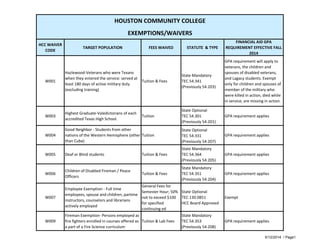 HCC WAIVER
CODE
TARGET POPULATION FEES WAIVED STATUTE & TYPE
FINANCIAL AID GPA
REQUIREMENT EFFECTIVE FALL
2014
W001
Hazlewood-Veterans who were Texans
when they entered the service: served at
least 180 days of active military duty
(excluding training)
Tuition & Fees
State Mandatory
TEC 54.341
(Previously 54.203)
GPA requirement will apply to
veterans, the children and
spouses of disabled veterans,
and Lagacy students. Exempt
only for children and spouses of
member of the military who
were killed in action, died while
in service, are missing in action.
W003
Highest Graduate-Valedictorians of each
accredited Texas High School.
Tuition
State Optional
TEC 54.301
(Previously 54.201)
GPA requirement applies
W004
Good Neighbor - Students from other
nations of the Western Hemisphere (other
than Cuba)
Tuition
State Optional
TEC 54.331
(Previously 54.207)
GPA requirement applies
W005 Deaf or Blind students Tuition & Fees
State Mandatory
TEC 54.364
(Previously 54.205)
GPA requirement applies
W006
Children of Disabled Fireman / Peace
Officers
Tuition & Fees
State Mandatory
TEC 54.351
(Previously 54.204)
GPA requirement applies
W007
Employee Exemption - Full time
employees, spouse and children, partime
instructors, counselors and librarians
actively employed
General Fees for
Semester Hour; 50%
not to exceed $100
for specified
continuing ed
State Optional
TEC 130.0851
HCC Board Approved
Exempt
W009
Fireman Exemption- Persons employed as
fire fighters enrolled in courses offered as
a part of a Fire Science curriculum
Tuition & Lab Fees
State Mandatory
TEC 54.353
(Previously 54.208)
GPA requirement applies
HOUSTON COMMUNITY COLLEGE
EXEMPTIONS/WAIVERS
5/12/2014 / Page1
 