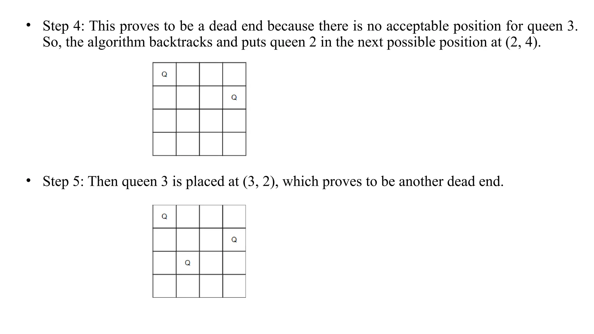 • Step 4: This proves to be a dead end because there is no acceptable position for queen 3.
So, the algorithm backtracks and puts queen 2 in the next possible position at (2, 4).
• Step 5: Then queen 3 is placed at (3, 2), which proves to be another dead end.
 