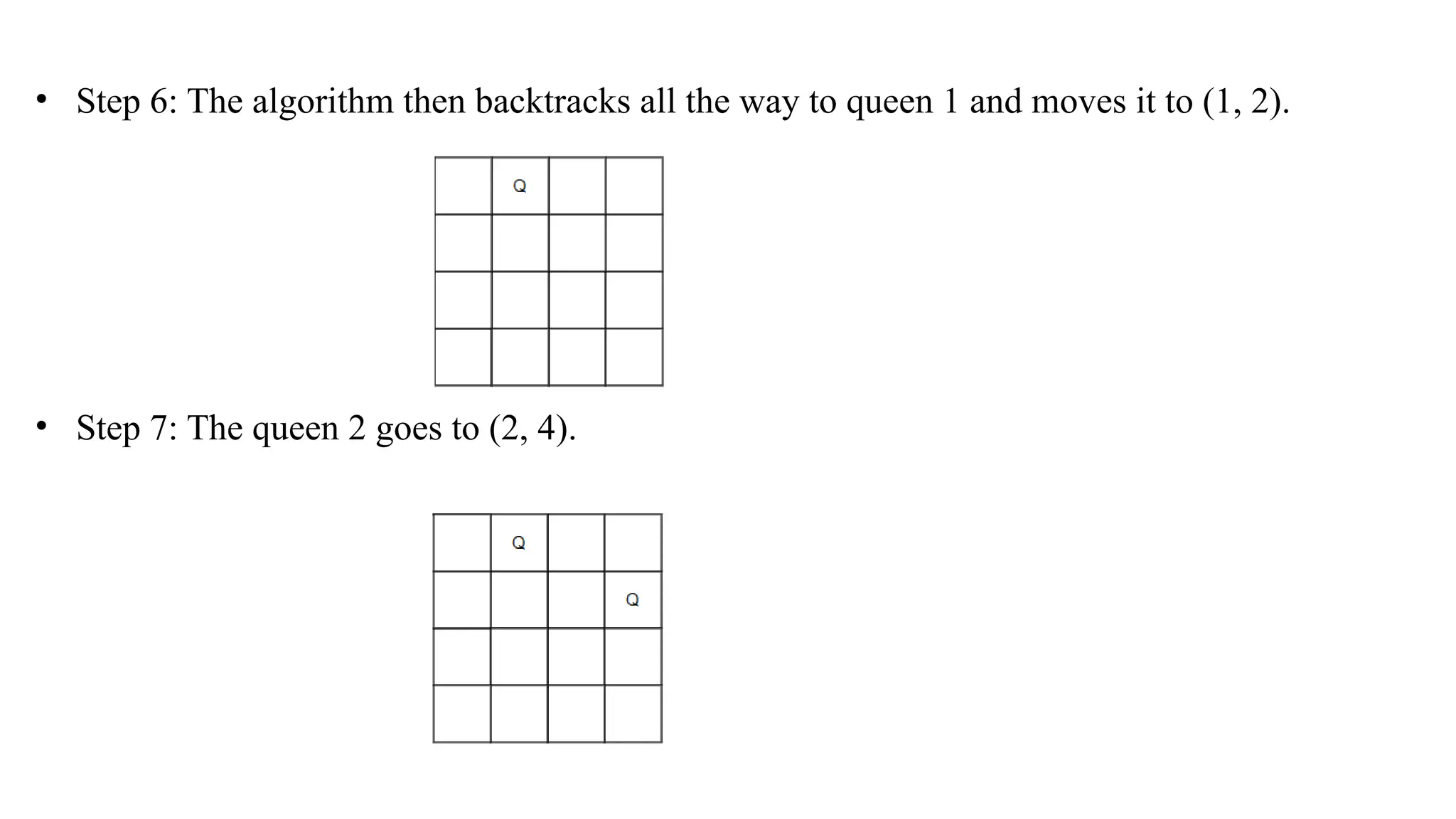 • Step 6: The algorithm then backtracks all the way to queen 1 and moves it to (1, 2).
• Step 7: The queen 2 goes to (2, 4).
 