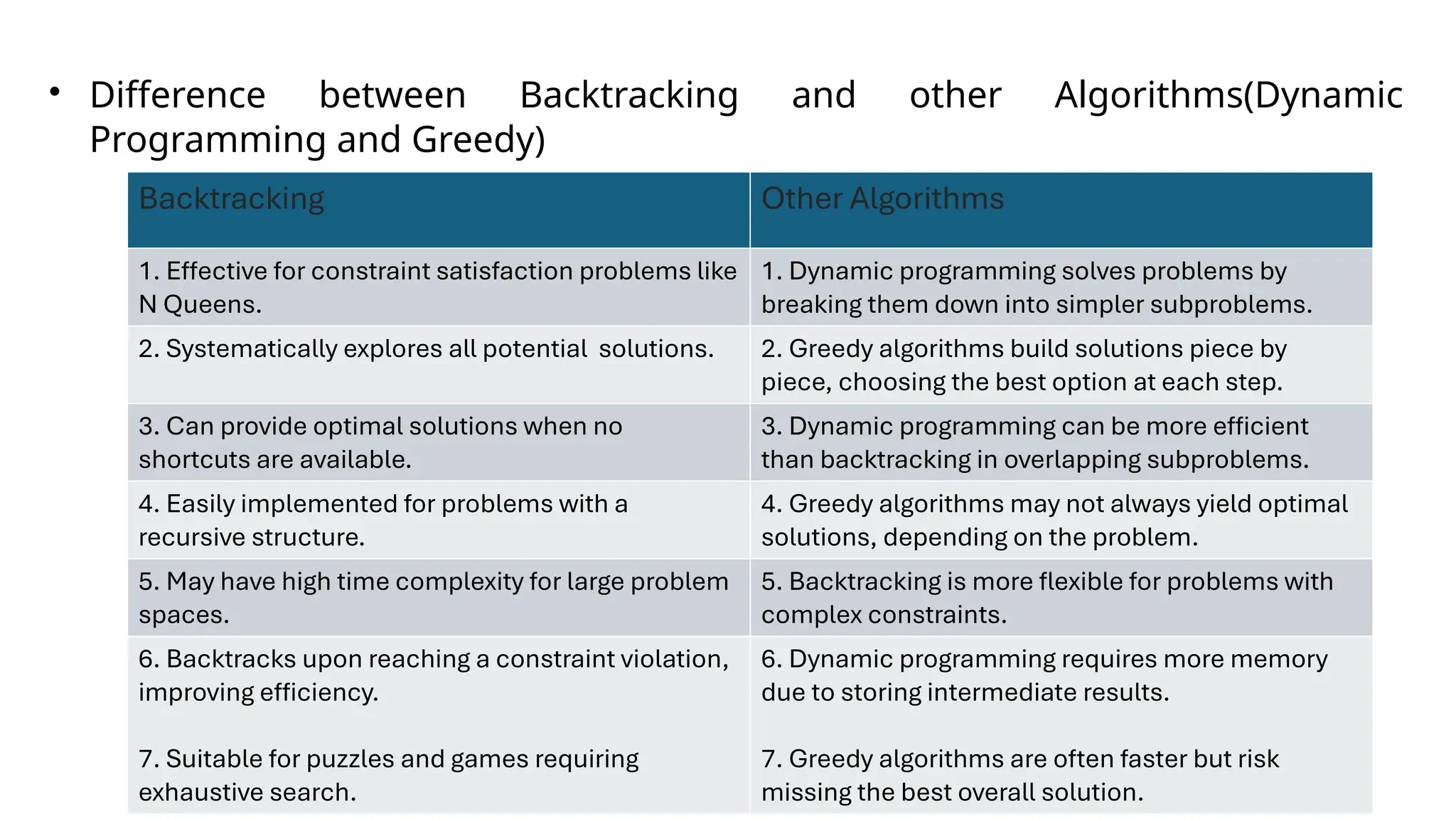 • Difference between Backtracking and other Algorithms(Dynamic
Programming and Greedy)
Backtracking Other Algorithms
1. Effective for constraint satisfaction problems like
N Queens.
1. Dynamic programming solves problems by
breaking them down into simpler subproblems.
2. Systematically explores all potential solutions. 2. Greedy algorithms build solutions piece by
piece, choosing the best option at each step.
3. Can provide optimal solutions when no
shortcuts are available.
3. Dynamic programming can be more efficient
than backtracking in overlapping subproblems.
4. Easily implemented for problems with a
recursive structure.
4. Greedy algorithms may not always yield optimal
solutions, depending on the problem.
5. May have high time complexity for large problem
spaces.
5. Backtracking is more flexible for problems with
complex constraints.
6. Backtracks upon reaching a constraint violation,
improving efficiency.
7. Suitable for puzzles and games requiring
exhaustive search.
6. Dynamic programming requires more memory
due to storing intermediate results.
7. Greedy algorithms are often faster but risk
missing the best overall solution.
 