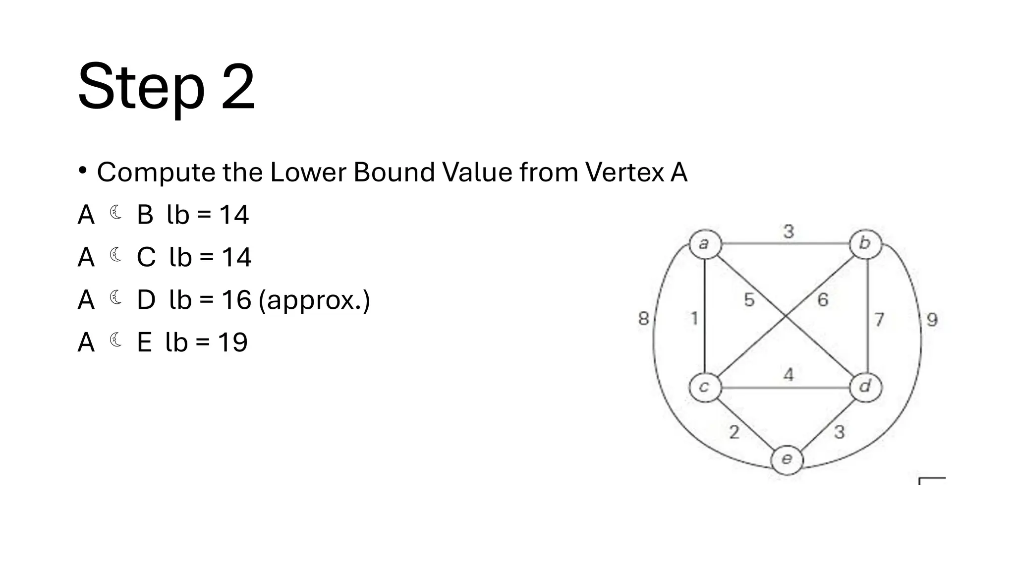 Step 2
• Compute the Lower Bound Value from Vertex A
A  B lb = 14
A  C lb = 14
A  D lb = 16 (approx.)
A  E lb = 19
 