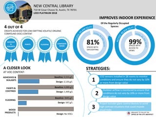 81%SPACES WITH
DAYLIGHTING
IMPROVES INDOOR EXPERIENCE
1
2
3
CO2 sensors installed in 28 rooms to monitor
conditions and ensure they do not vary by 10%
or more from design value
Outdoor airflow is monitored to ensure that
conditions do not vary by 10% or more from
design value
Project includes glare control devices to avoid
high contrast situations that could impede
visual tasks
Of the Regularly Occupied
Spaces:
99%SPACES WITH
ACCESS TO
VIEWS
NEW CENTRAL LIBRARY
710 W Cesar Chavez St, Austin, TX 78701
LEED PLATINUM 2018
BROUGHT TO YOU BY THE
OFFICE OF THE CITY ARCHITECT
STRATEGIES:
4 OUT OF 4
CREDITS ACHIEVED FOR LOW-EMITTING VOLATILE ORGANIC
COMPOUND (VOC) CONTENT
ADHESIVE
&
SEALANTS
PAINTS FLOORING COMPOSITE
WOOD
A CLOSER LOOK
AT VOC CONTENT:
ADHESIVES &
SEALANTS
FLOORING
WOOD
PRODUCTS
Baseline: 4,000 g/L
Design: 1,449 g/L
Baseline: 3645 g/L
Design: 547 g/L
Design: No VOCs
PAINTS &
COATINGS
Baseline: 5,515 g/L
Design: 2,126 g/L
 