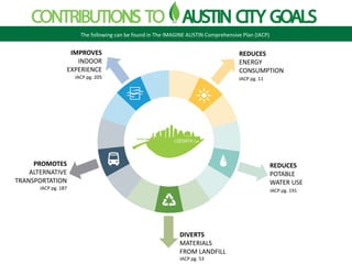 REDUCES
ENERGY
CONSUMPTION
REDUCES
POTABLE
WATER USE
DIVERTS
MATERIALS
FROM LANDFILL
PROMOTES
ALTERNATIVE
TRANSPORTATION
IMPROVES
INDOOR
EXPERIENCE
IACP pg. 191
IACP pg. 11
IACP pg. 53
IACP pg. 187
IACP pg. 205
The following can be found in The IMAGINE AUSTIN Comprehensive Plan (IACP)
 