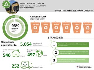 DIVERTS MATERIALS FROM LANDFILL
1
2
3
The curtain walls are built from 50% pre-consumer
recycled content
Approximately 97% of recycled steel scrap is used
as a source of raw material
Reusing material allows for less pollution from
waste transportation vehicles.
This savings is
equivalent to: 5,054 Metric tons of
GHG emissions
546
Energy consumed
by
Per year
Garbage trucks252
Times
Driving around
Earth
497
93%REDUCTION
LANDFILL
WASTE
NEW CENTRAL LIBRARY
710 W Cesar Chavez St, Austin, TX 78701
LEED PLATINUM 2018
BROUGHT TO YOU BY THE
OFFICE OF THE CITY ARCHITECT
STRATEGIES:
Concrete
41% 9%
Metal
30%
Wood
6%
Drywall
A CLOSER LOOK
AT DIVERTED WASTE:
3%
Plastic
10%
Cardboard
 