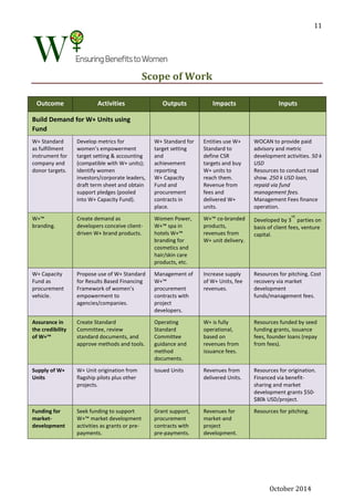 October 2014
11
Scope of Work
Outcome Activities Outputs Impacts Inputs
Build Demand for W+ Units using
Fund
W+ Standard
as fulfillment
instrument for
company and
donor targets.
Develop metrics for
women’s empowerment
target setting & accounting
(compatible with W+ units);
Identify women
investors/corporate leaders,
draft term sheet and obtain
support pledges (pooled
into W+ Capacity Fund).
W+ Standard for
target setting
and
achievement
reporting
W+ Capacity
Fund and
procurement
contracts in
place.
Entities use W+
Standard to
define CSR
targets and buy
W+ units to
reach them.
Revenue from
fees and
delivered W+
units.
WOCAN to provide paid
advisory and metric
development activities. 50 k
USD
Resources to conduct road
show. 250 k USD loan,
repaid via fund
management fees.
Management Fees finance
operation.
W+™
branding.
Create demand as
developers conceive client-
driven W+ brand products.
Women Power,
W+™ spa in
hotels W+™
branding for
cosmetics and
hair/skin care
products, etc.
W+™ co-branded
products,
revenues from
W+ unit delivery.
Developed by 3
rd.
parties on
basis of client fees, venture
capital.
W+ Capacity
Fund as
procurement
vehicle.
Propose use of W+ Standard
for Results Based Financing
Framework of women’s
empowerment to
agencies/companies.
Management of
W+™
procurement
contracts with
project
developers.
Increase supply
of W+ Units, fee
revenues.
Resources for pitching. Cost
recovery via market
development
funds/management fees.
Assurance in
the credibility
of W+™
Create Standard
Committee, review
standard documents, and
approve methods and tools.
Operating
Standard
Committee
guidance and
method
documents.
W+ is fully
operational,
based on
revenues from
issuance fees.
Resources funded by seed
funding grants, issuance
fees, founder loans (repay
from fees).
Supply of W+
Units
W+ Unit origination from
flagship pilots plus other
projects.
Issued Units Revenues from
delivered Units.
Resources for origination.
Financed via benefit-
sharing and market
development grants $50-
$80k USD/project.
Funding for
market-
development
Seek funding to support
W+™ market development
activities as grants or pre-
payments.
Grant support,
procurement
contracts with
pre-payments.
Revenues for
market-and
project
development.
Resources for pitching.
 