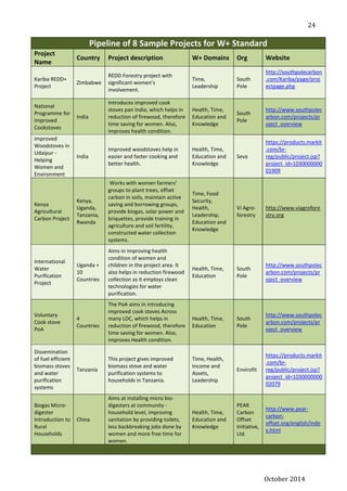 October 2014
24
Pipeline of 8 Sample Projects for W+ Standard
Project
Name
Country Project description W+ Domains Org Website
Kariba REDD+
Project
Zimbabwe
REDD Forestry project with
significant women’s
involvement.
Time,
Leadership
South
Pole
http://southpolecarbon
.com/Kariba/page/proj
ectpage.php
National
Programme for
Improved
Cookstoves
India
Introduces improved cook
stoves pan India, which helps in
reduction of firewood, therefore
time saving for women. Also,
improves health condition.
Health, Time,
Education and
Knowledge
South
Pole
http://www.southpolec
arbon.com/projects/pr
oject_overview
Improved
Woodstoves in
Udaipur -
Helping
Women and
Environment
India
Improved woodstoves help in
easier and faster cooking and
better health.
Health, Time,
Education and
Knowledge
Seva
https://products.markit
.com/br-
reg/public/project.jsp?
project_id=1030000000
01909
Kenya
Agricultural
Carbon Project
Kenya,
Uganda,
Tanzania,
Rwanda
Works with women farmers’
groups to plant trees, offset
carbon in soils, maintain active
saving and borrowing groups,
provide biogas, solar power and
briquettes, provide training in
agriculture and soil fertility,
constructed water collection
systems.
Time, Food
Security,
Health,
Leadership,
Education and
Knowledge
Vi Agro-
forestry
http://www.viagrofore
stry.org
International
Water
Purification
Project
Uganda +
10
Countries
Aims in improving health
condition of women and
children in the project area. It
also helps in reduction firewood
collection as it employs clean
technologies for water
purification.
Health, Time,
Education
South
Pole
http://www.southpolec
arbon.com/projects/pr
oject_overview
Voluntary
Cook stove
PoA
4
Countries
The PoA aims in introducing
improved cook stoves Across
many LDC, which helps in
reduction of firewood, therefore
time saving for women. Also,
improves Health condition.
Health, Time,
Education
South
Pole
http://www.southpolec
arbon.com/projects/pr
oject_overview
Dissemination
of fuel efficient
biomass stoves
and water
purification
systems
Tanzania
This project gives improved
biomass stove and water
purification systems to
households in Tanzania.
Time, Health,
Income and
Assets,
Leadership
Envirofit
https://products.markit
.com/br-
reg/public/project.jsp?
project_id=1030000000
02079
Biogas Micro-
digester
Introduction to
Rural
Households
China
Aims at installing micro bio-
digesters at community -
household level, improving
sanitation by providing toilets,
less backbreaking jobs done by
women and more free time for
women.
Health, Time,
Education and
Knowledge
PEAR
Carbon
Offset
Initiative,
Ltd.
http://www.pear-
carbon-
offset.org/english/inde
x.html
 