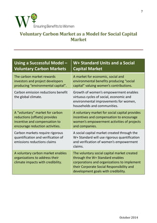 October 2014
7
Voluntary Carbon Market as a Model for Social Capital
Market
Using a Successful Model –
Voluntary Carbon Markets
W+ Standard Units and a Social
Capital Market
The carbon market rewards
investors and project developers
producing “environmental capital”.
A market for economic, social and
environmental benefits producing “social
capital” valuing women’s contributions.
Carbon emission reductions benefit
the global climate.
Growth of women’s empowerment enables
virtuous cycles of social, economic and
environmental improvements for women,
households and communities.
A “voluntary” market for carbon
reductions (offsets) provides
incentive and compensation to
encourage reduction activities.
A voluntary market for social capital provides
incentives and compensation to encourage
women’s empowerment activities of projects
and companies.
Carbon markets require rigorous
quantification and verification of
emissions reductions claims
A social capital market created through the
W+ Standard will use rigorous quantification
and verification of women’s empowerment
claims.
A voluntary carbon market enables
organizations to address their
climate impacts with credibility.
The voluntary social capital market created
through the W+ Standard enables
corporations and organizations to implement
their Corporate Social Responsibility and
development goals with credibility.
 