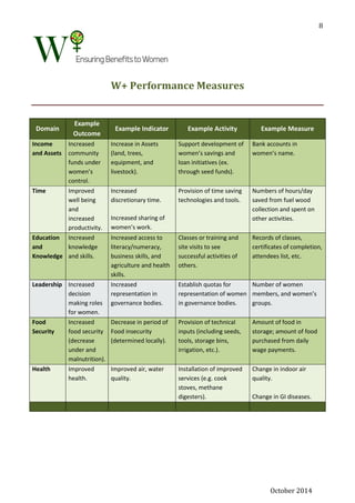 October 2014
8
W+ Performance Measures
Domain
Example
Outcome
Example Indicator Example Activity Example Measure
Income
and Assets
Increased
community
funds under
women’s
control.
Increase in Assets
(land, trees,
equipment, and
livestock).
Support development of
women’s savings and
loan initiatives (ex.
through seed funds).
Bank accounts in
women’s name.
Time Improved
well being
and
increased
productivity.
Increased
discretionary time.
Increased sharing of
women’s work.
Provision of time saving
technologies and tools.
Numbers of hours/day
saved from fuel wood
collection and spent on
other activities.
Education
and
Knowledge
Increased
knowledge
and skills.
Increased access to
literacy/numeracy,
business skills, and
agriculture and health
skills.
Classes or training and
site visits to see
successful activities of
others.
Records of classes,
certificates of completion,
attendees list, etc.
Leadership Increased
decision
making roles
for women.
Increased
representation in
governance bodies.
Establish quotas for
representation of women
in governance bodies.
Number of women
members, and women’s
groups.
Food
Security
Increased
food security
(decrease
under and
malnutrition).
Decrease in period of
Food insecurity
(determined locally).
Provision of technical
inputs (including seeds,
tools, storage bins,
irrigation, etc.).
Amount of food in
storage; amount of food
purchased from daily
wage payments.
Health Improved
health.
Improved air, water
quality.
Installation of improved
services (e.g. cook
stoves, methane
digesters).
Change in indoor air
quality.
Change in GI diseases.
 