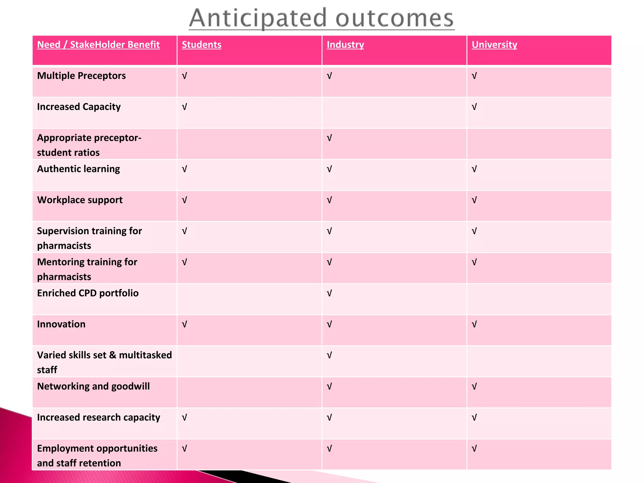 Need / StakeHolder Benefit Students Industry University Multiple Preceptors √ √ √ Increased Capacity √ √ Appropriate preceptor-student ratios √ Authentic learning √ √ √ Workplace support √ √ √ Supervision training for pharmacists √ √ √ Mentoring training for pharmacists  √ √ √ Enriched CPD portfolio √ Innovation √ √ √ Varied skills set & multitasked staff √ Networking and goodwill √ √ Increased research capacity √ √ √ Employment opportunities and staff retention √ √ √ 
