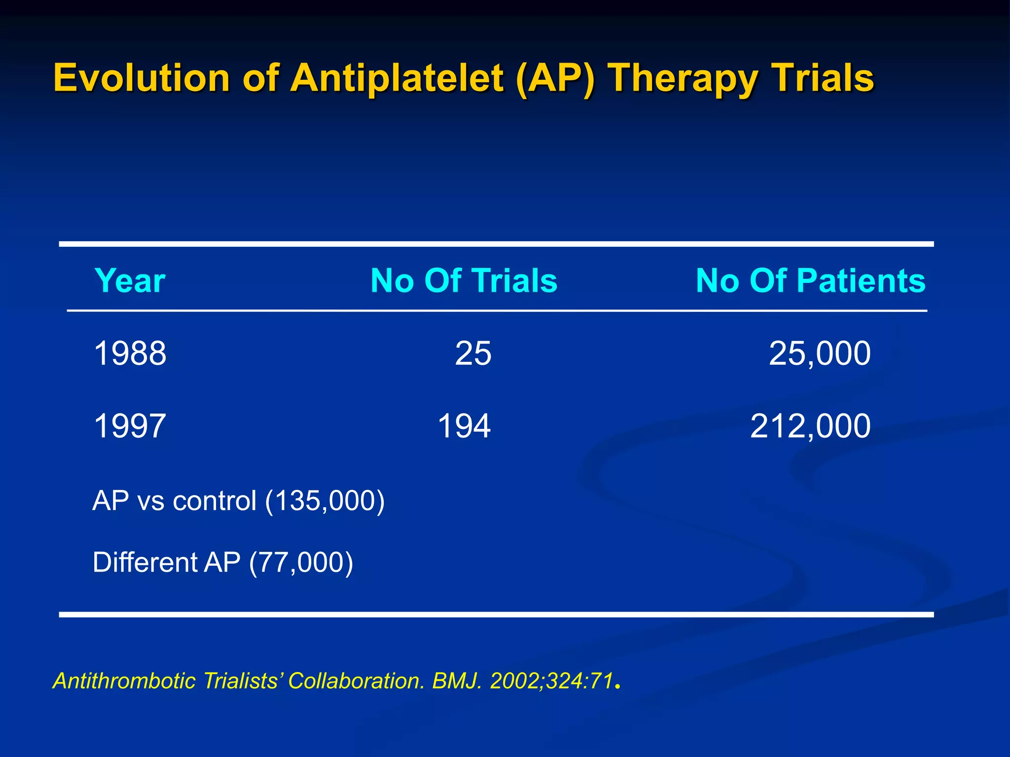 Evolution of Antiplatelet (AP) Therapy Trials
Year No Of Trials No Of Patients
1988 25 25,000
1997 194 212,000
AP vs control (135,000)
Different AP (77,000)
Antithrombotic Trialists’ Collaboration. BMJ. 2002;324:71.
 