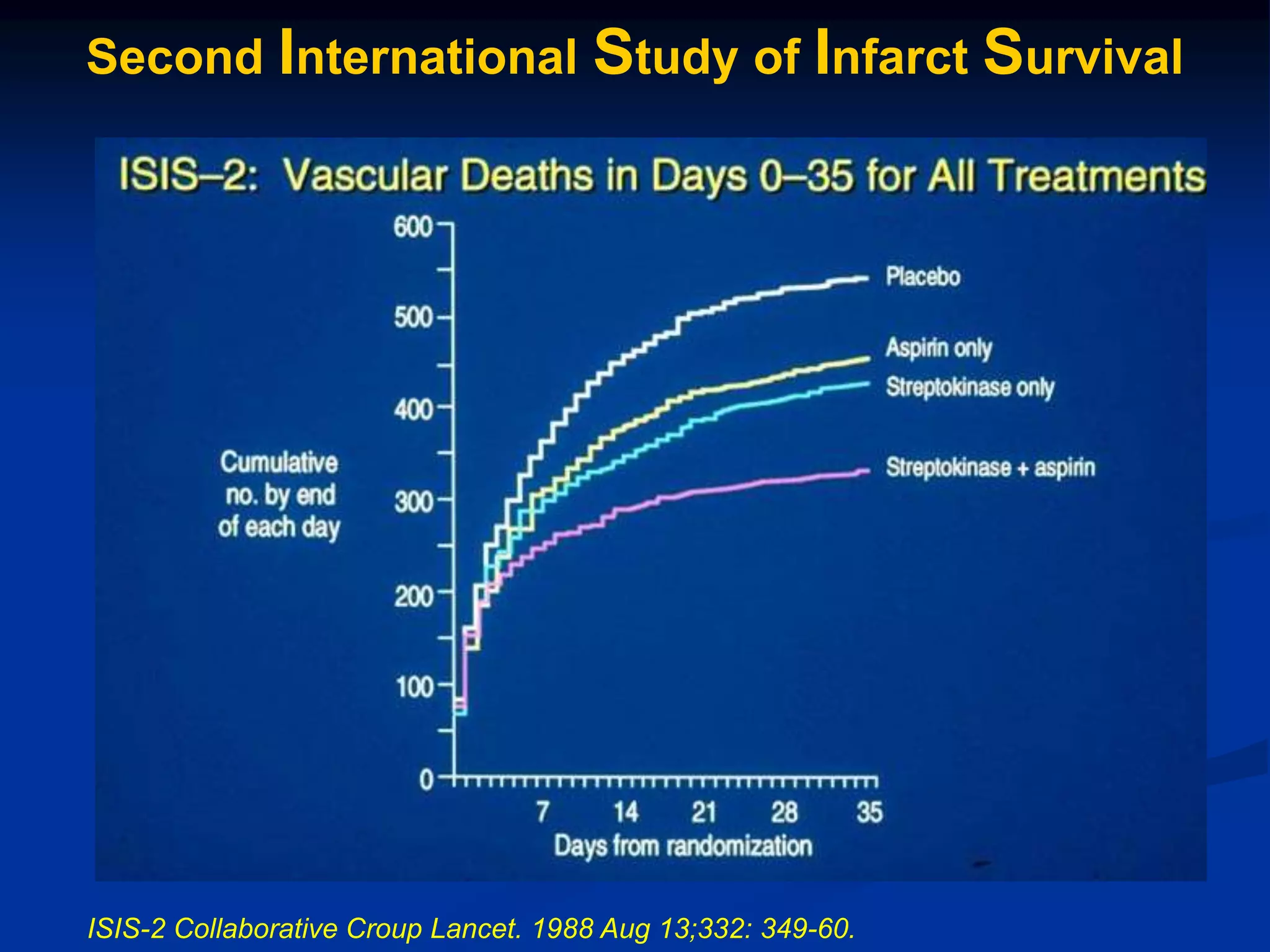 ISIS-2 Collaborative Croup Lancet. 1988 Aug 13;332: 349-60.
Second International Study of Infarct Survival
 