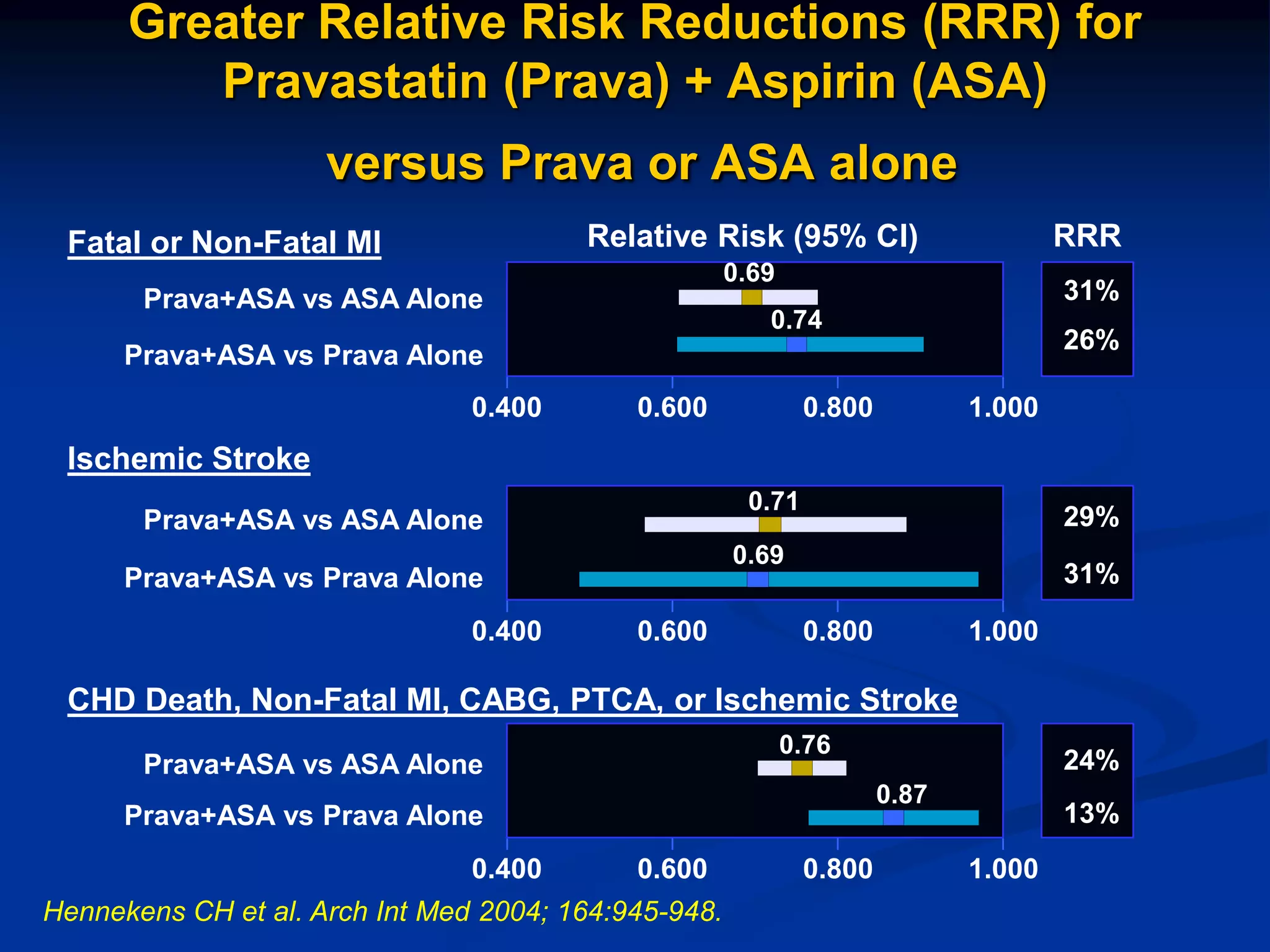 Hennekens CH et al. Arch Int Med 2004; 164:945-948.
Relative Risk (95% CI) RRR
Prava+ASA vs ASA Alone
Prava+ASA vs Prava Alone
Fatal or Non-Fatal MI
0.400 0.800 1.000
0.600
0.400 0.800 1.000
0.600
CHD Death, Non-Fatal MI, CABG, PTCA, or Ischemic Stroke
Prava+ASA vs ASA Alone
Prava+ASA vs Prava Alone
24%
0.76
13%
0.87
31%
0.69
26%
0.74
Prava+ASA vs ASA Alone
Prava+ASA vs Prava Alone
29%
0.71
31%
0.69
Ischemic Stroke
0.400 0.800 1.000
0.600
Greater Relative Risk Reductions (RRR) for
Pravastatin (Prava) + Aspirin (ASA)
versus Prava or ASA alone
 