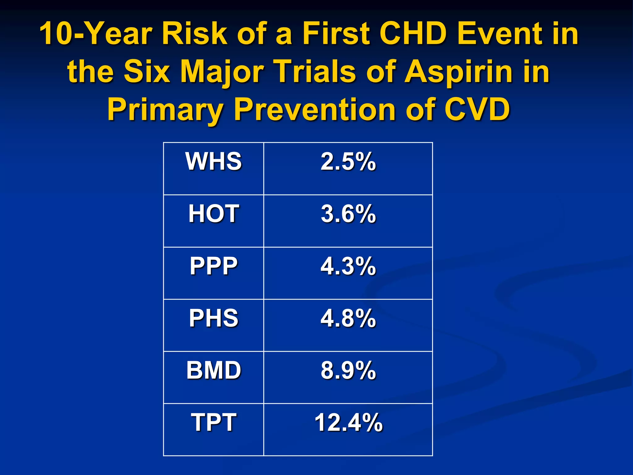 10-Year Risk of a First CHD Event in
the Six Major Trials of Aspirin in
Primary Prevention of CVD
WHS 2.5%
HOT 3.6%
PPP 4.3%
PHS 4.8%
BMD 8.9%
TPT 12.4%
 