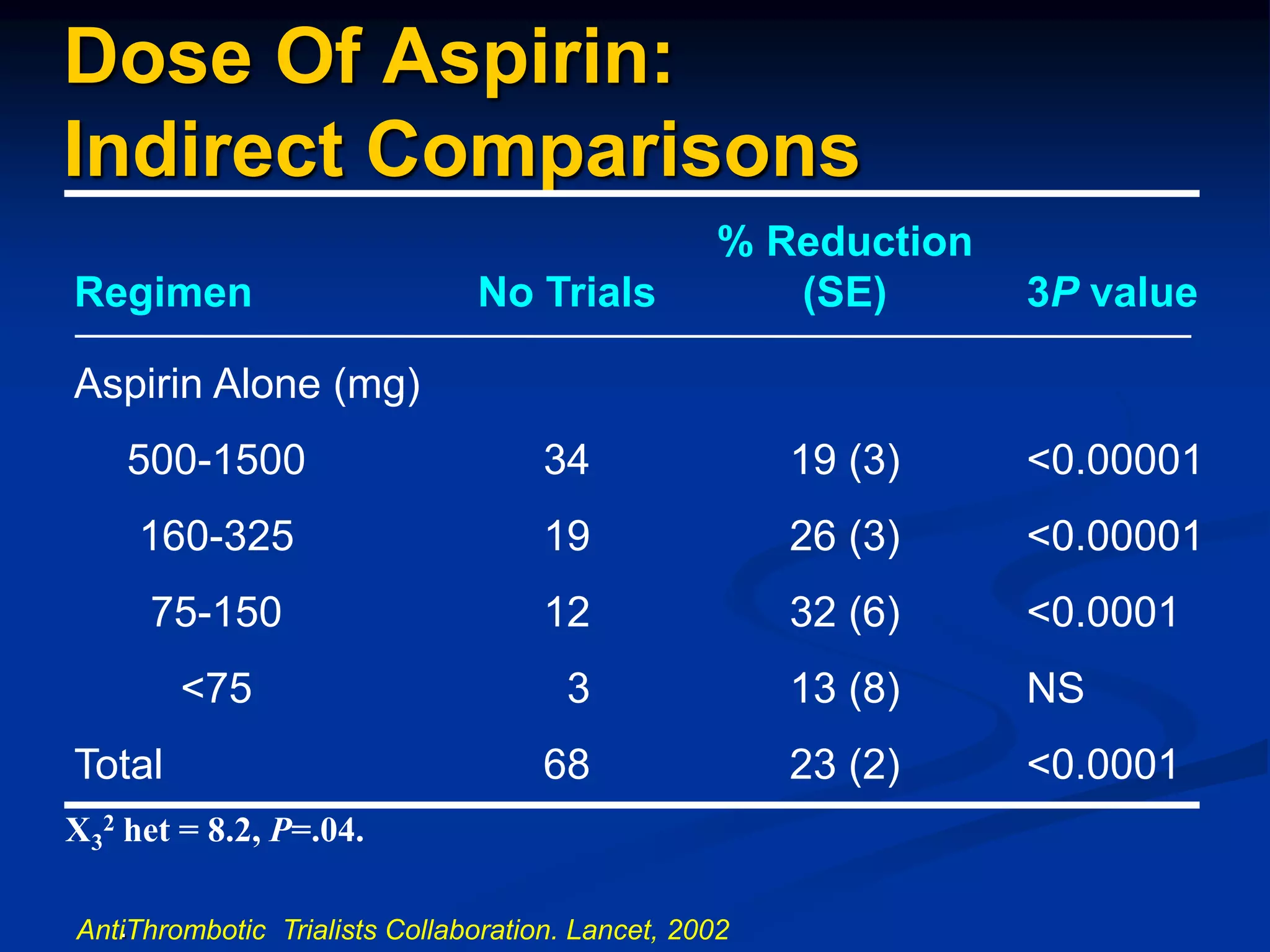 Dose Of Aspirin:
Indirect Comparisons
% Reduction
Regimen No Trials (SE) 3P value
Aspirin Alone (mg)
500-1500 34 19 (3) <0.00001
160-325 19 26 (3) <0.00001
75-150 12 32 (6) <0.0001
<75 3 13 (8) NS
Total 68 23 (2) <0.0001
X3
2 het = 8.2, P=.04.
.
AntiThrombotic Trialists Collaboration. Lancet, 2002
 